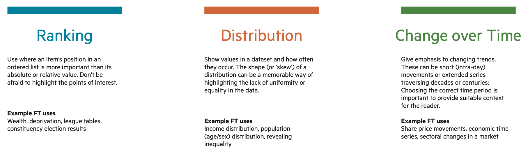 A zoomed in version of the Visual Vocabulary showing the description of the Ranking, Distribution and Change over Time categories