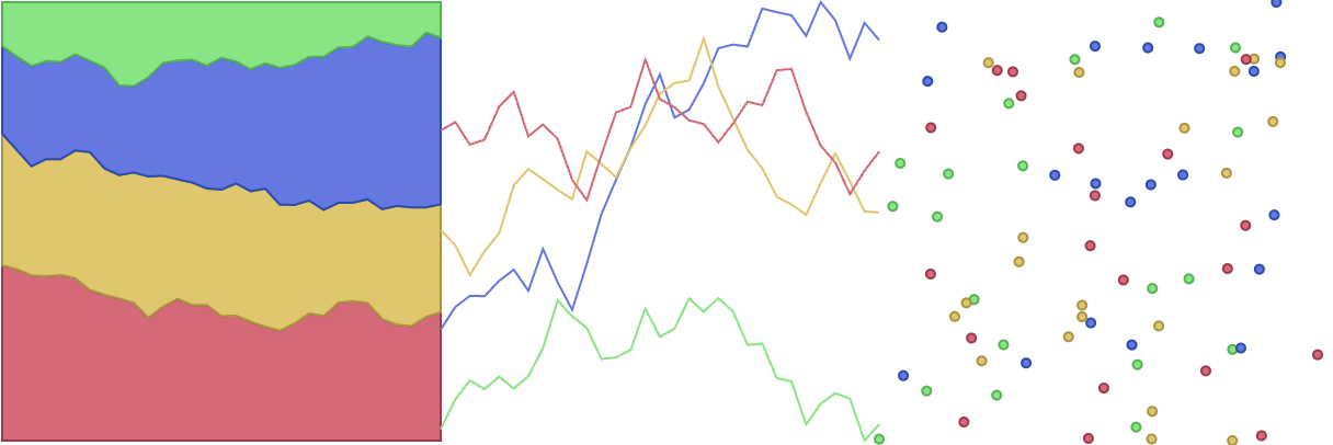 The same stacked bar chart, line chart and scatter plot as above, but with less saturated and less bright colours