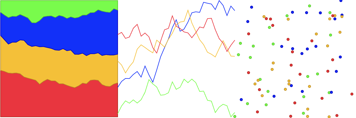 A 4 colour palette with very saturated colours applied to a stacked bar chart, a line chart and a scatter plot