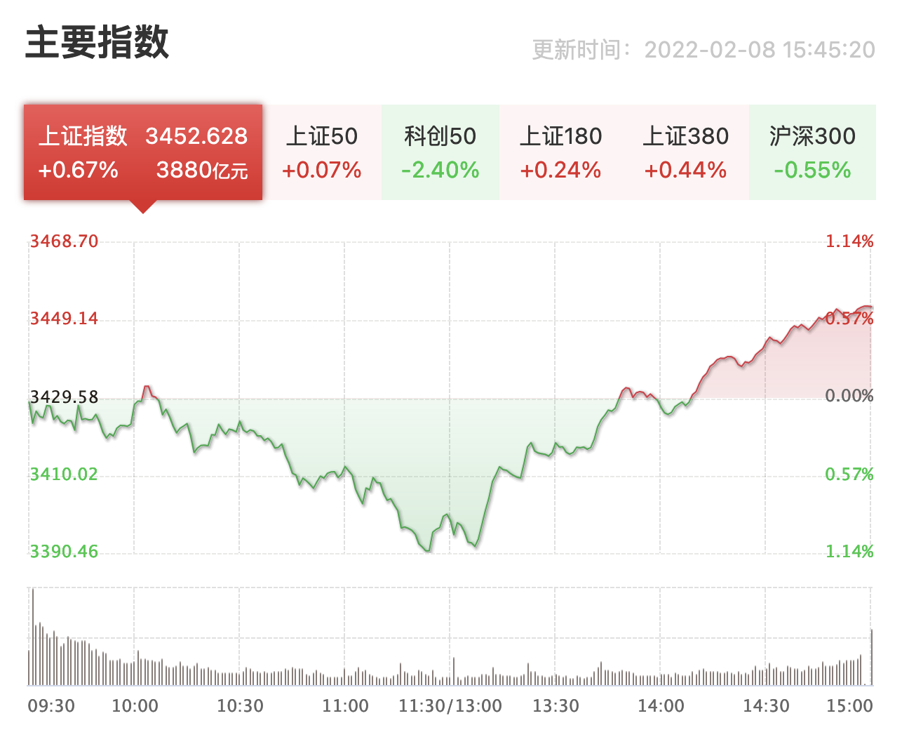 A line chart of a stock price, with green indicating low prices and red indicating high prices