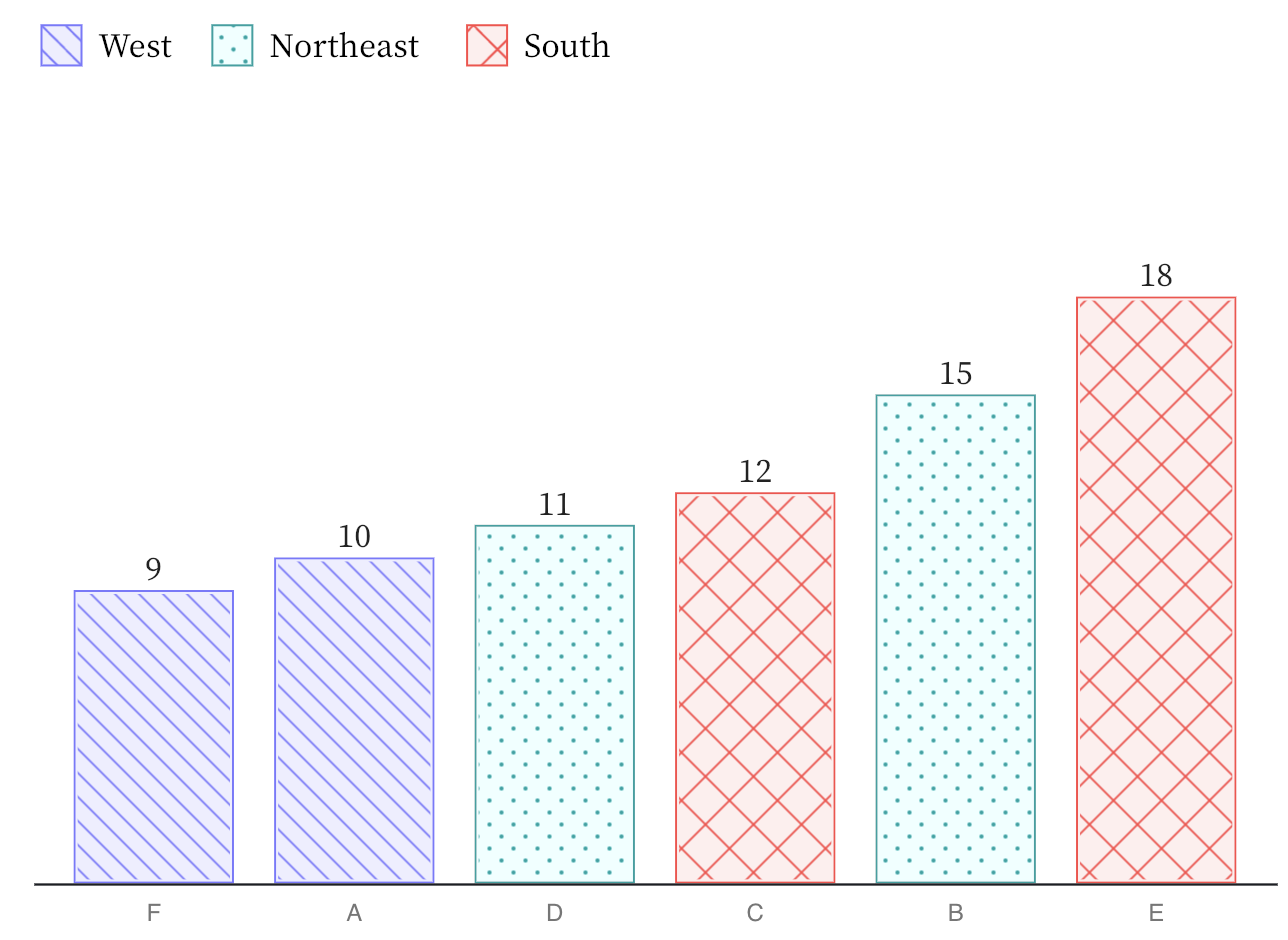 A bar chart with blue, green and red bars. The blue bars have a striped pattern, the red bars a square pattern and the green bars a dotted pattern