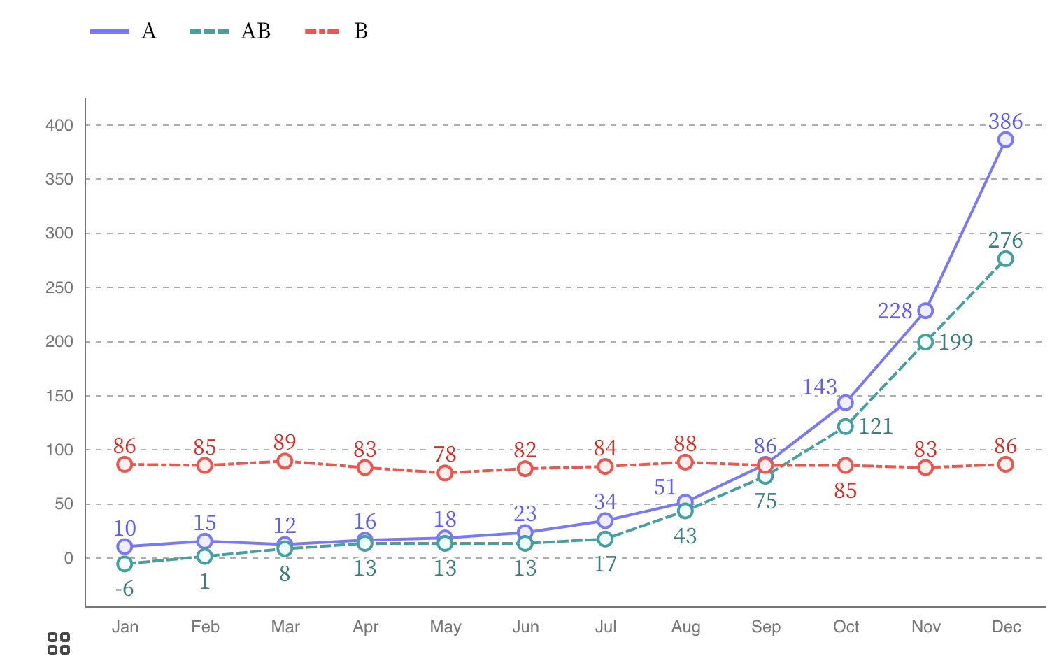 A line chart with 3 lines. The blue line is solid, the green line has even dashes, and the red line has shart and long dashes