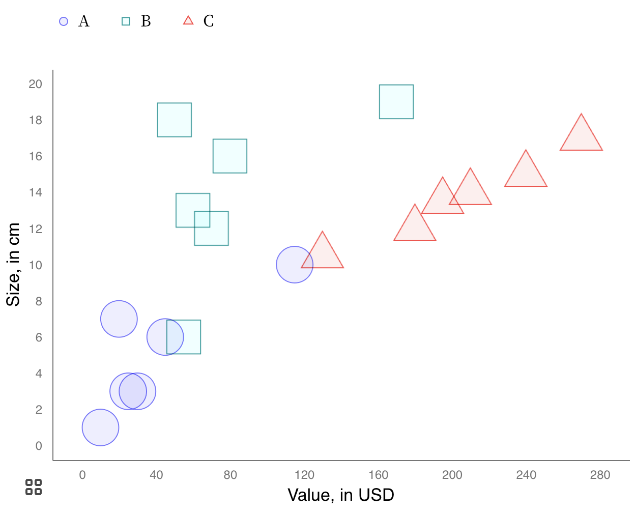 A scatterplot with circles, triangles and squares. All squares are green, all circles are blue and all triangles are red