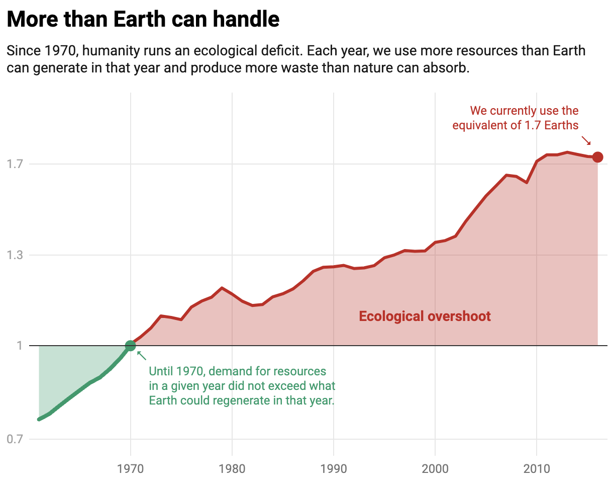 An area chart titled 'More than Earth can handle', with a white background and dark text