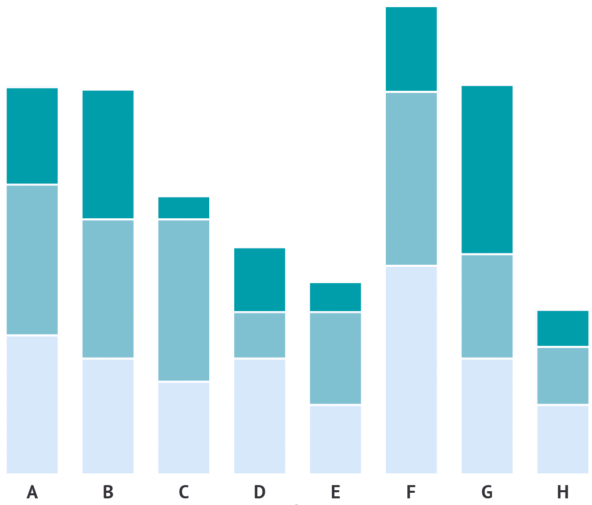 The same stacked area chart as above, with shades of blue, viewed through the eyes someone with tritanopia. The blues have turned into shades of green, with the brightness remaining intact