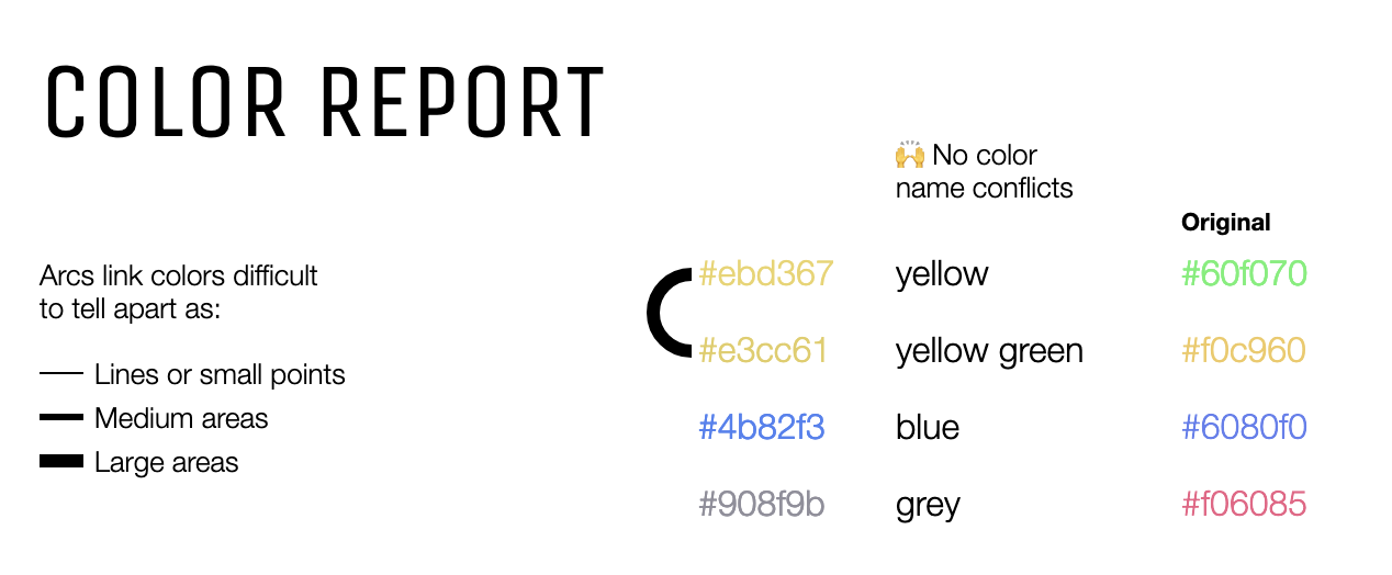 The interface of Viz Palette, indicating that the same colour palette as in the image above has an issue with 2 of its colours for people suffering from deuteranopia