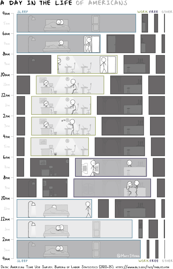 A data comic showing the time use of an average American titled 'A day in the life of Americans'