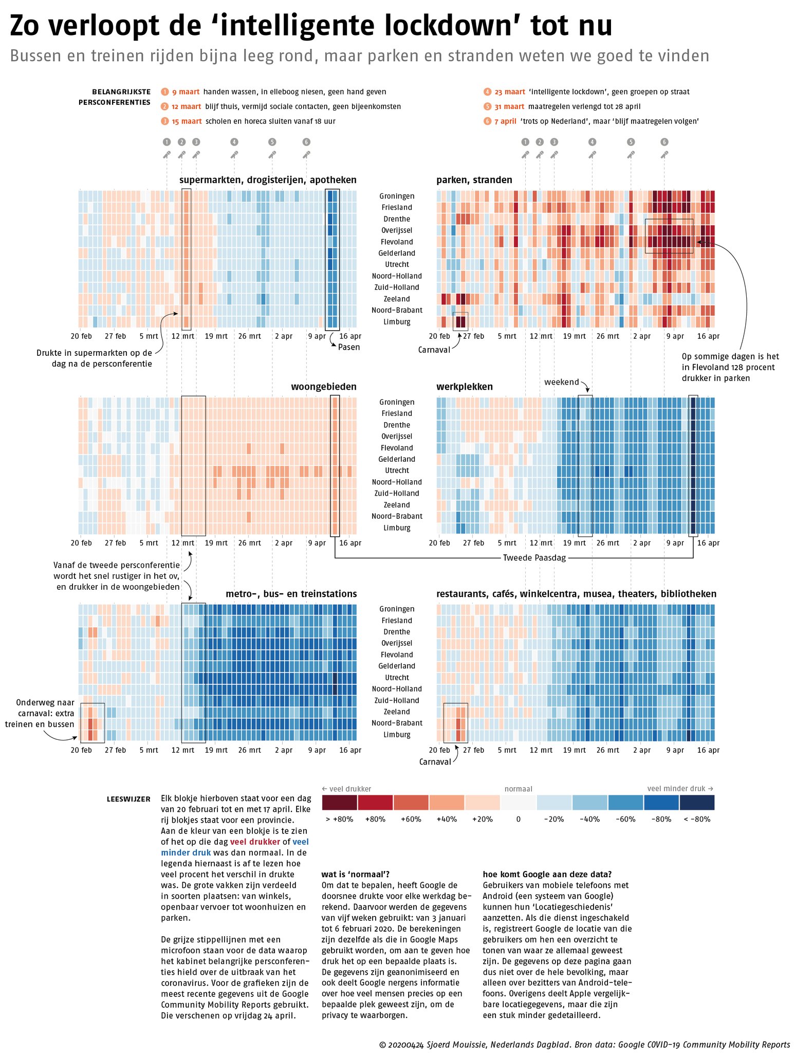 A Dutch newspaper page titled 'Zo verloopt de intelligente lockdown tot nu'. It shows how busy areas like shops, parks, residential areas and stations were for the period from 20 February up to 16 April with heatmaps. Text annotions explain the trends visible in the data