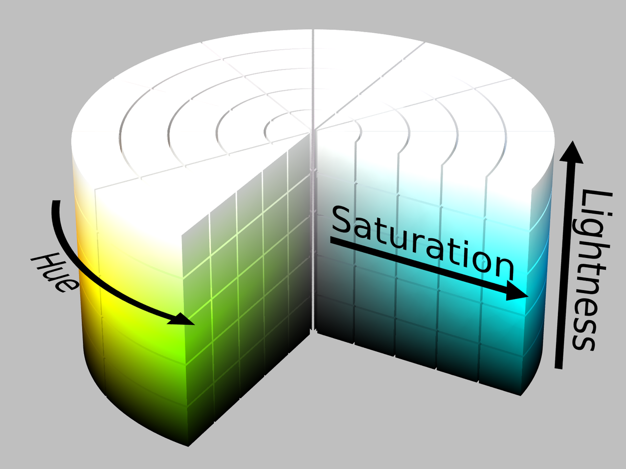 The HSL colour cylinder, with lightness increasing from bottom to top, saturation increasing from center to edge and hue varying around the edge of the cylinder