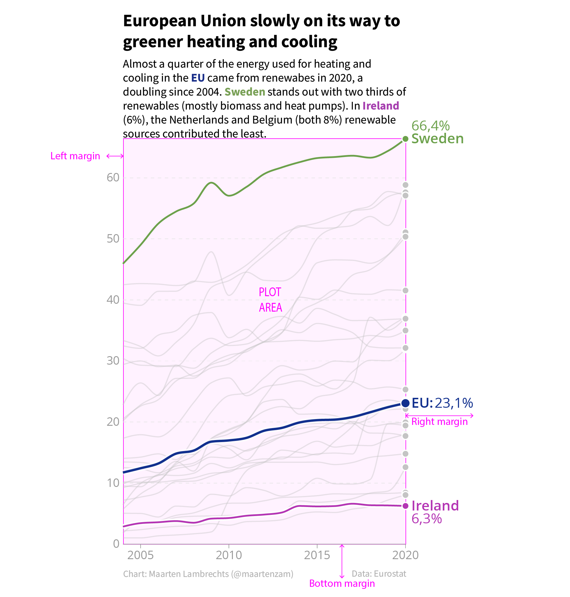 A line chart in which the plot area and the right, bottom and left margins are annotated