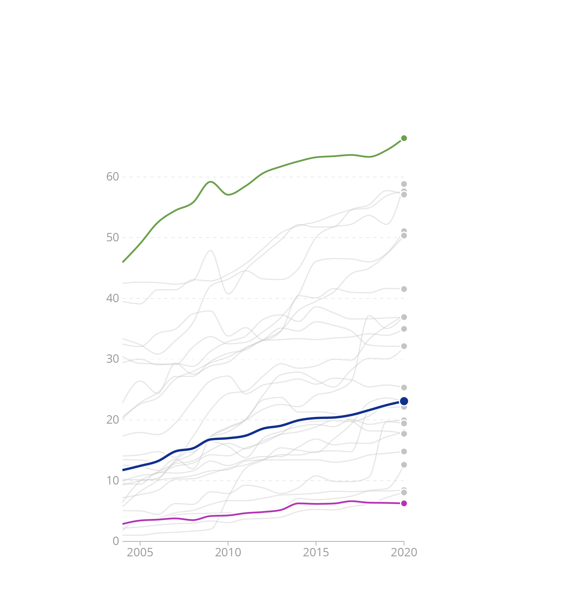 A line chart with colours but without any title or other text elements