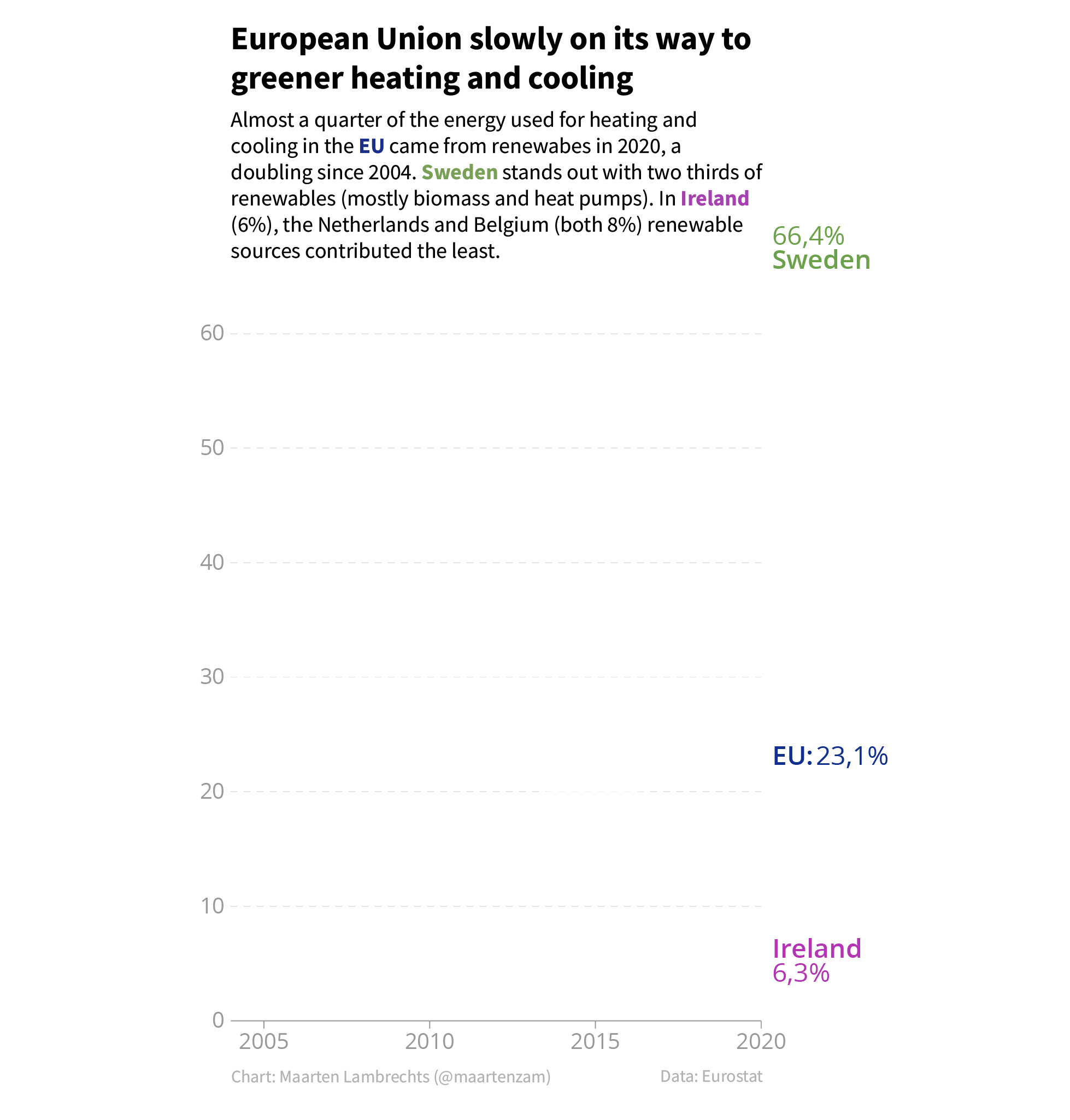 A chart with a title description and labels, but without any data elements