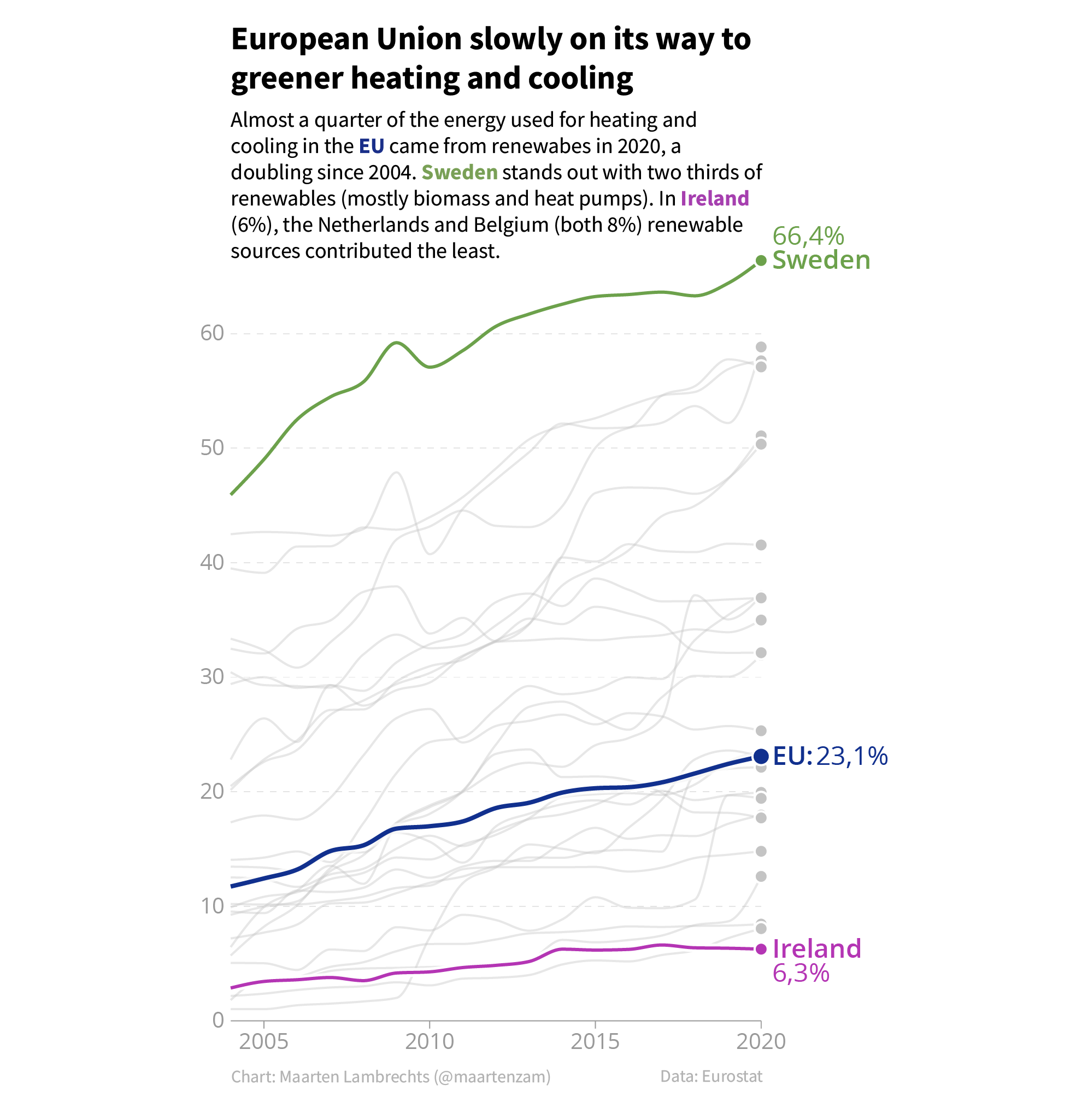 The same chart as above, but with an introductory text added in which the names of the countries on the chart are coloured with the same colour as the lines on the chart