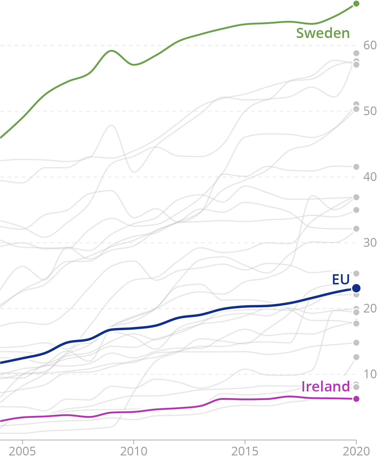 The same chart as above, but with the direct labels inside the chart area instead of outside of it