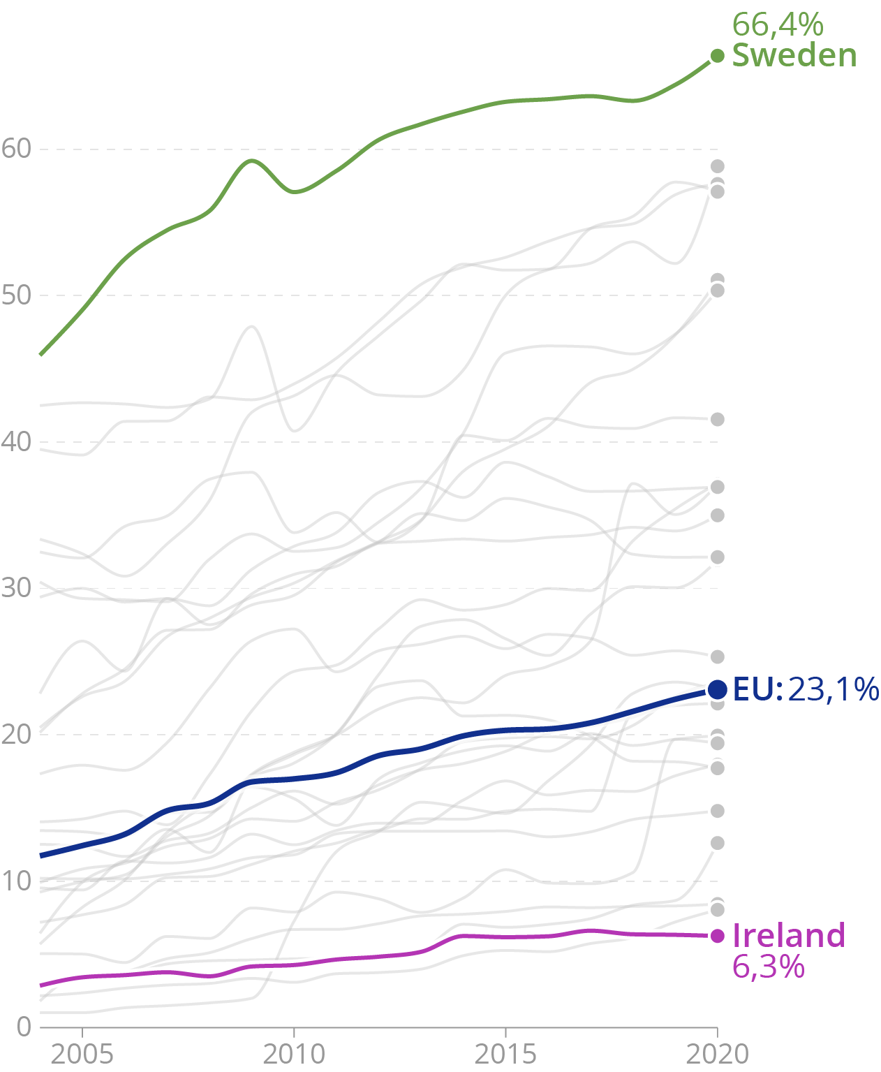 The same chart as above, with colours, and with the names of the geographical entities the lines represent plotted directly next to the lines