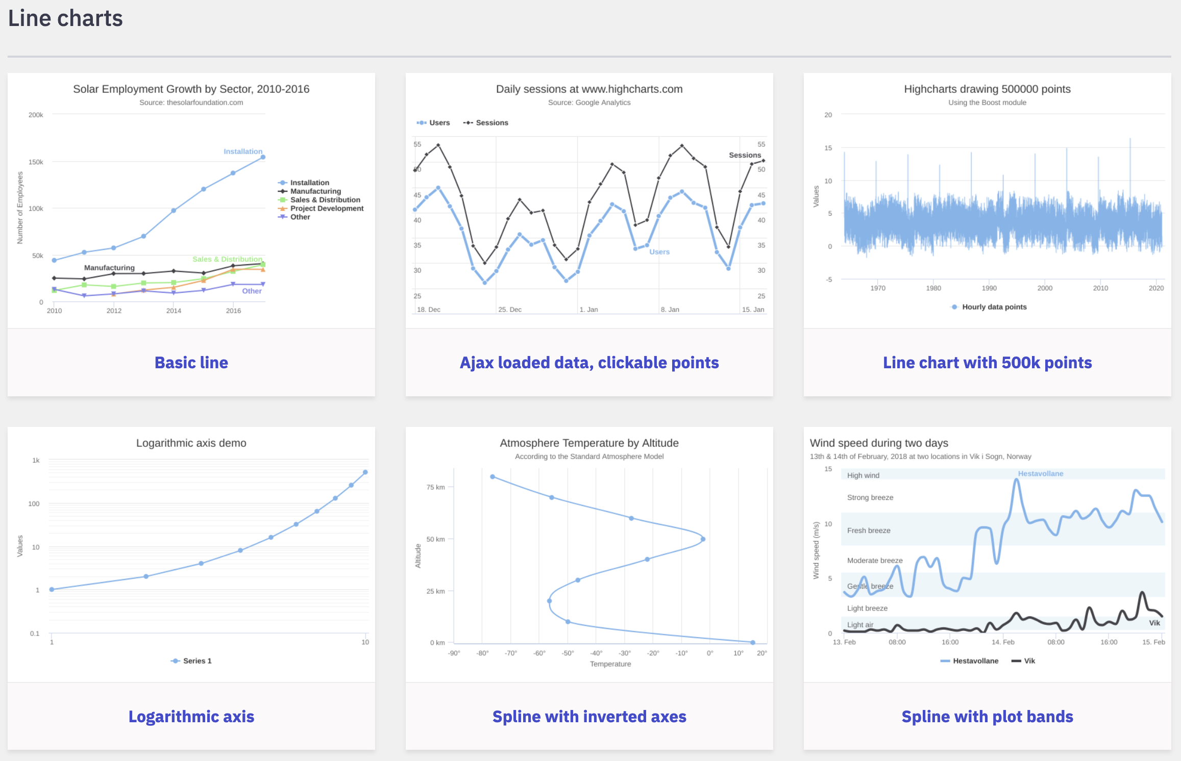 6 examples of line charts made with Highcharts