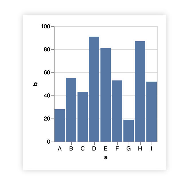 The resulting vertical bar chart of the Vega-Lite specification above