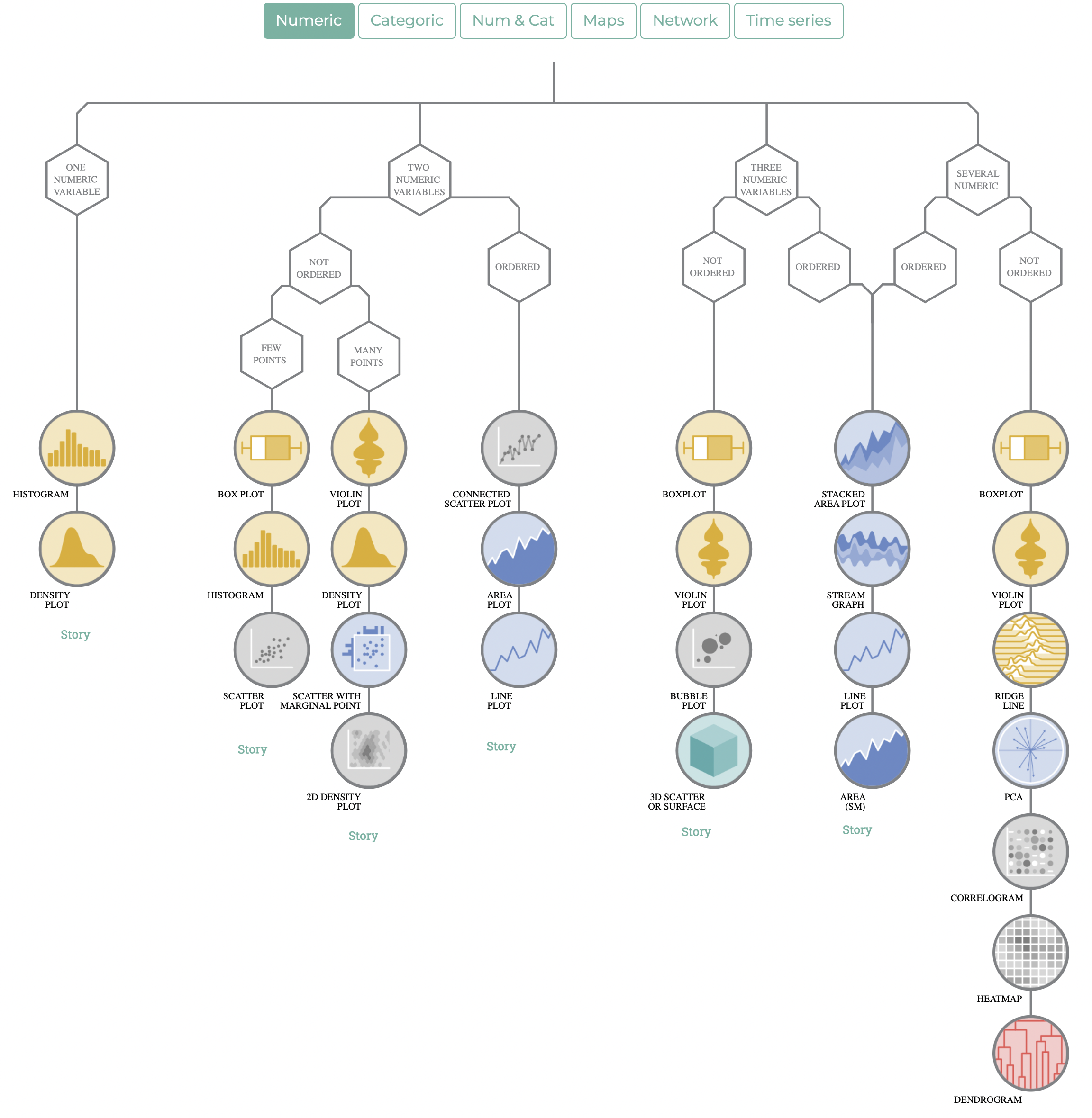 A diagram on Data to Viz, showing a hierarchy of chart types