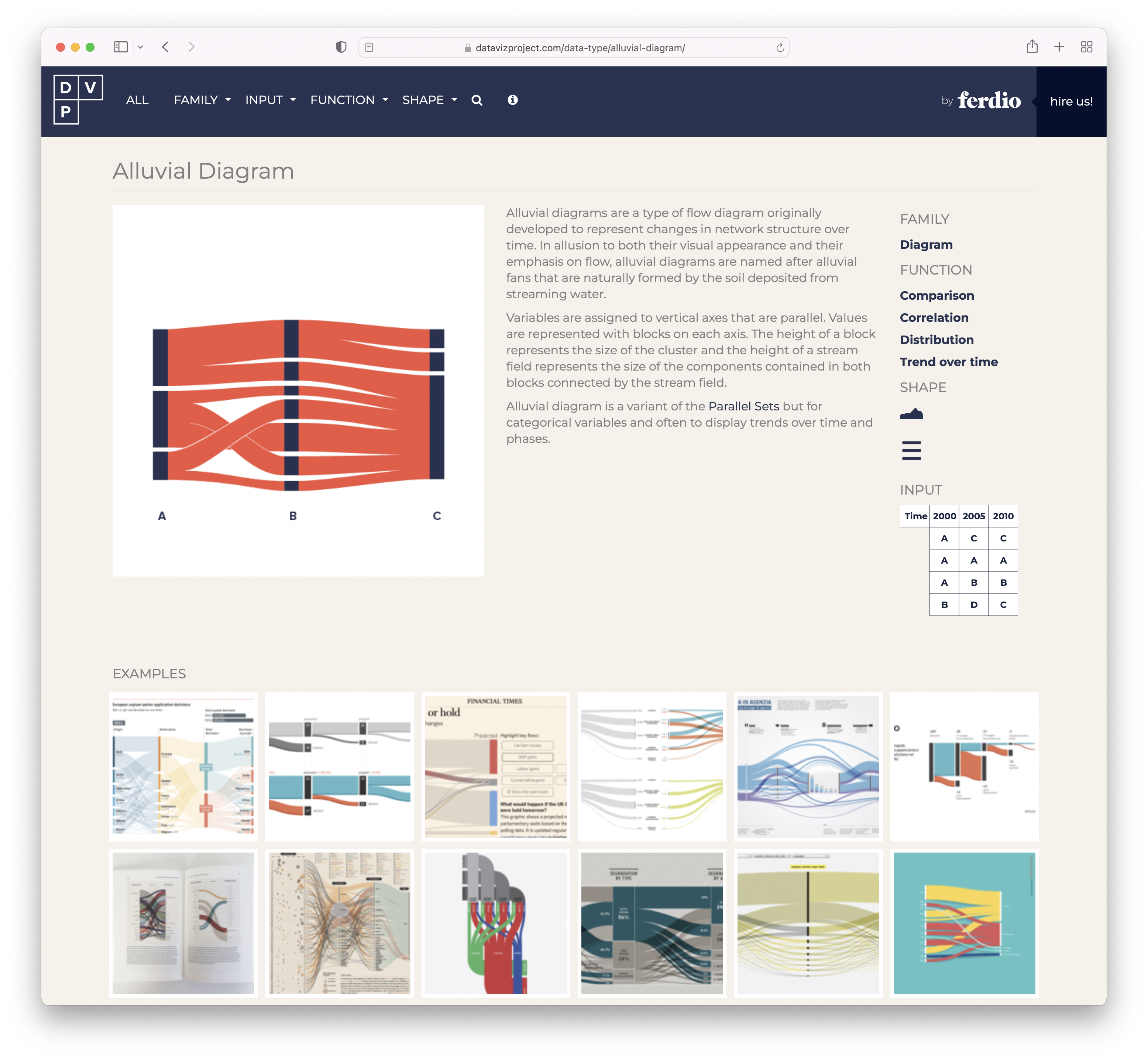 A web browser showing the page about alluvial diagrams, showing examples and a description of the chart