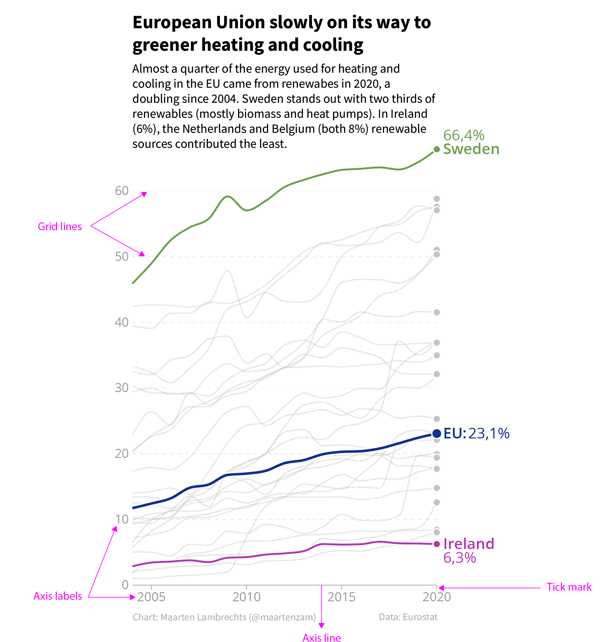 A line chart with annotations in bright pink pointing to the grid lines, axis labels, axis line and tick marks