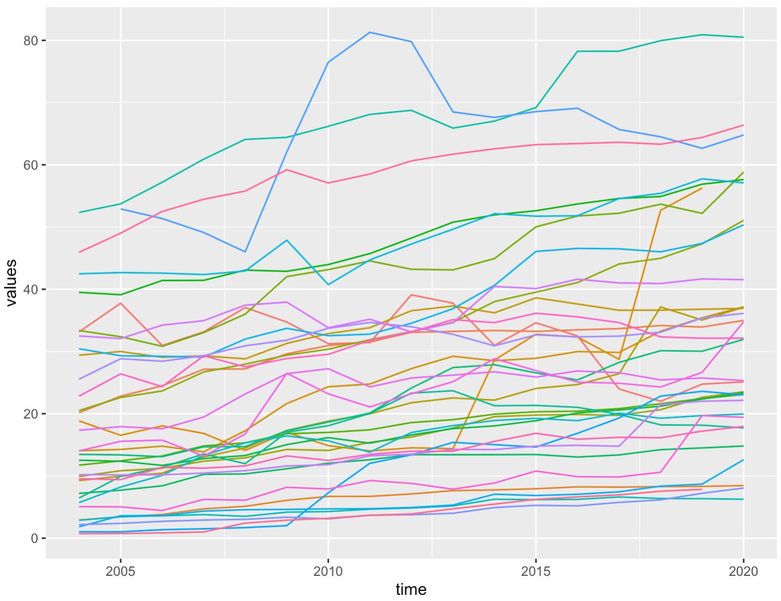 A line chart with the default ggplot2 theme applied to it