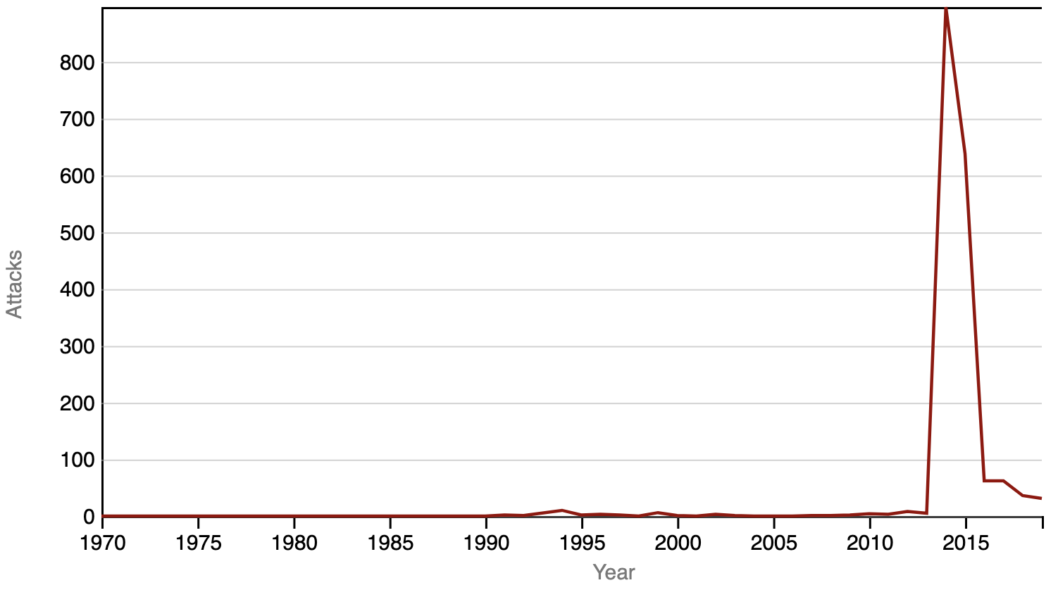 A line chart with a single line, with the variable 'Attacks' on the y axis and years on the x axis