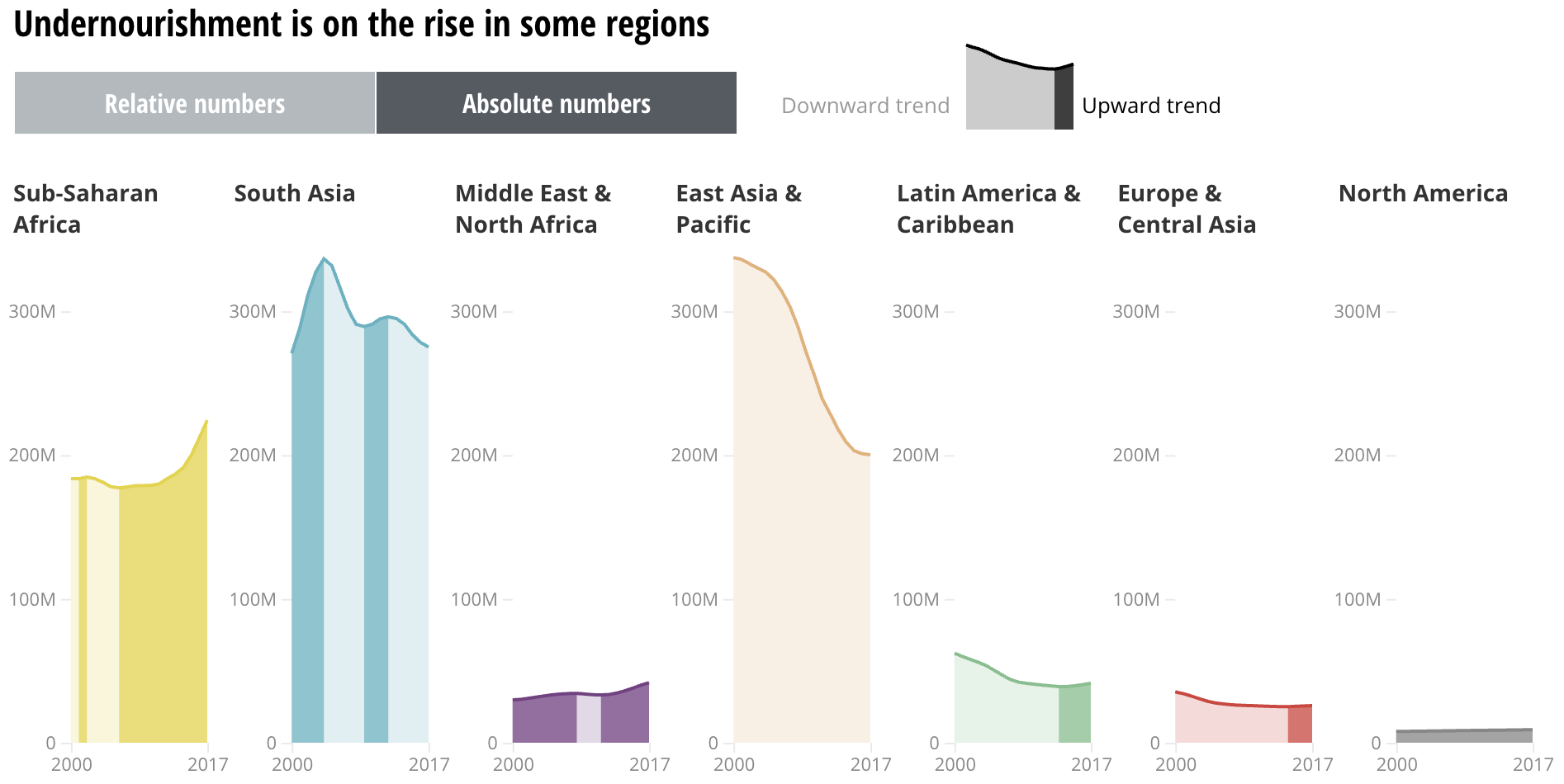 The same chart as above, but this time showing absolute numbers (millions of undernourished people) instead of relative numbers (share of population that is undernourished)