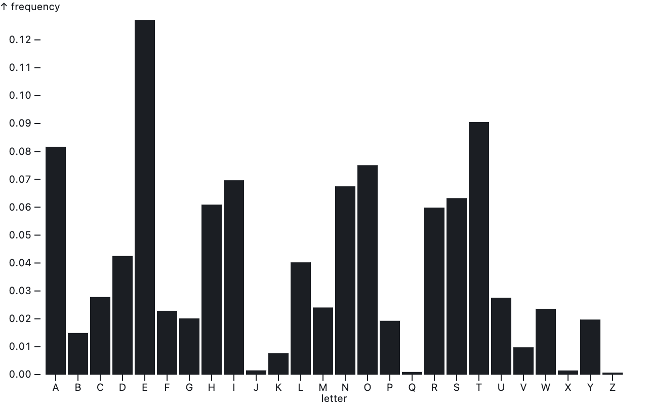 A chart showing the relative frequency of letters, with the letters of the alphabet on the x axis and with black, vertical bars representing the relative frequency of each letter