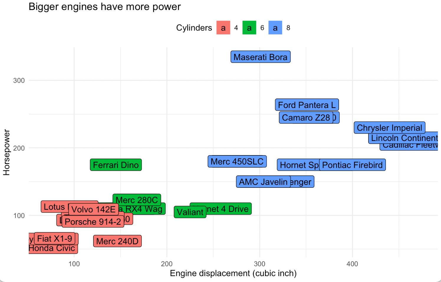 The same chart as above, but using ggplot2's geom_label instead of geom_text