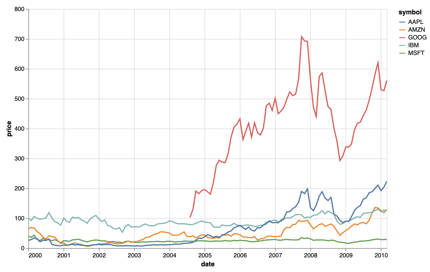 A line chart with lines showing the price of Apple, Amazon, Google, IBM and Microsoft stocks, from 2000 up to the first months of 2010. Each line has its own colour and is identified by a colour legend.