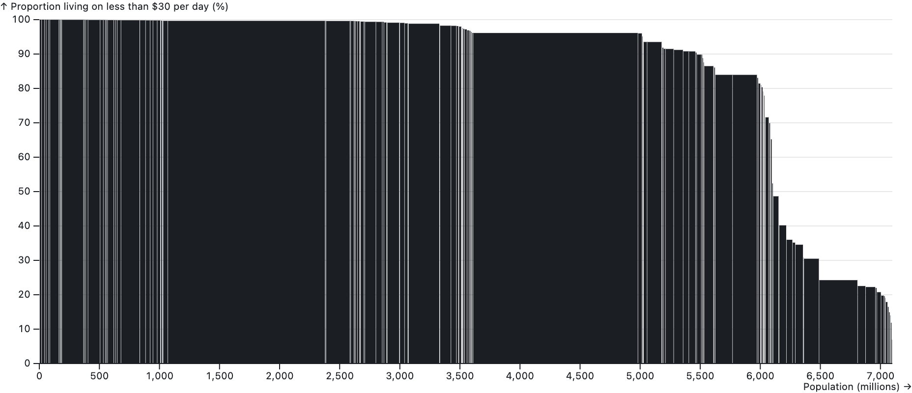 A chart showing both the total population and the proportion of people living on less than 30 dollars per day. Each country is represented by a black rectangle of which the width is proportional to the population of the country, and its height to the share of poor people. The rectangles are ordered from left to right in descending order of the proportion of poor people.