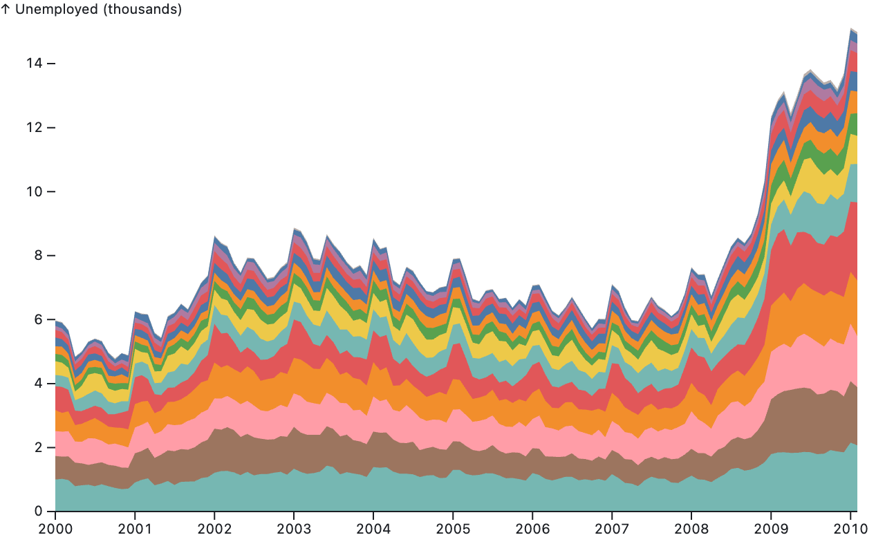 A stacked area chart showing the number of unemployed persons (expressed in thousands) in different states of the USA over the 2000 to 2010 period