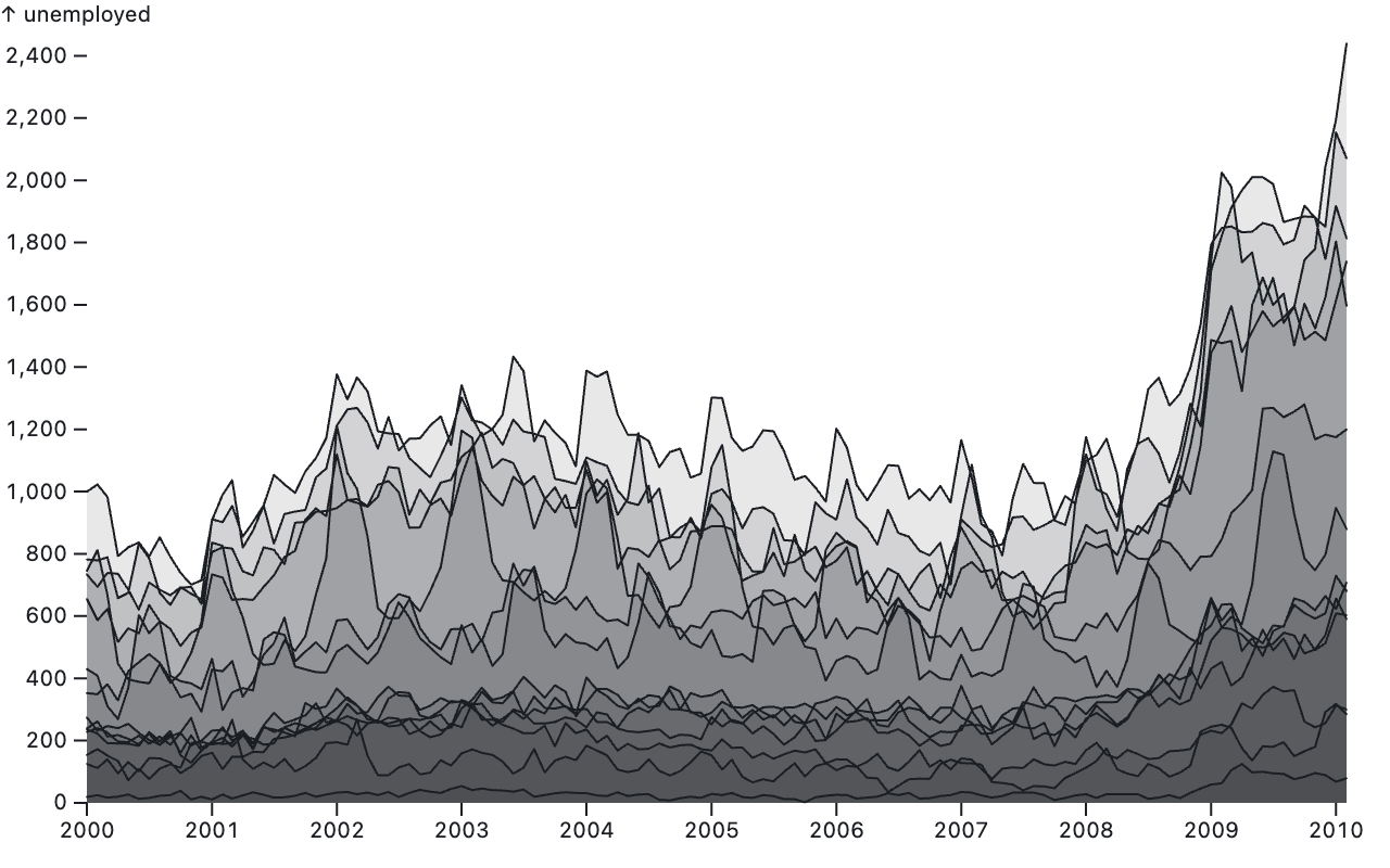 An area chart showing the number of unemployed persons (expressed in thousands) over the 2000 to 2010 period, with the numbers for each state in the USA plotted on top of each other