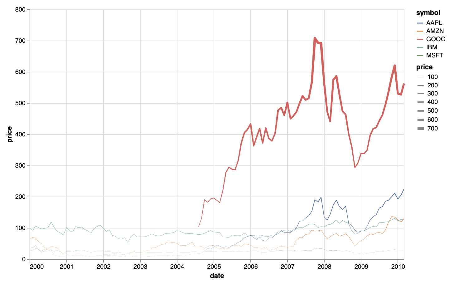 The same line chart as above, showing the stock prices of tech companies, but with the width of the line segments proportional to the stock price at any given moment