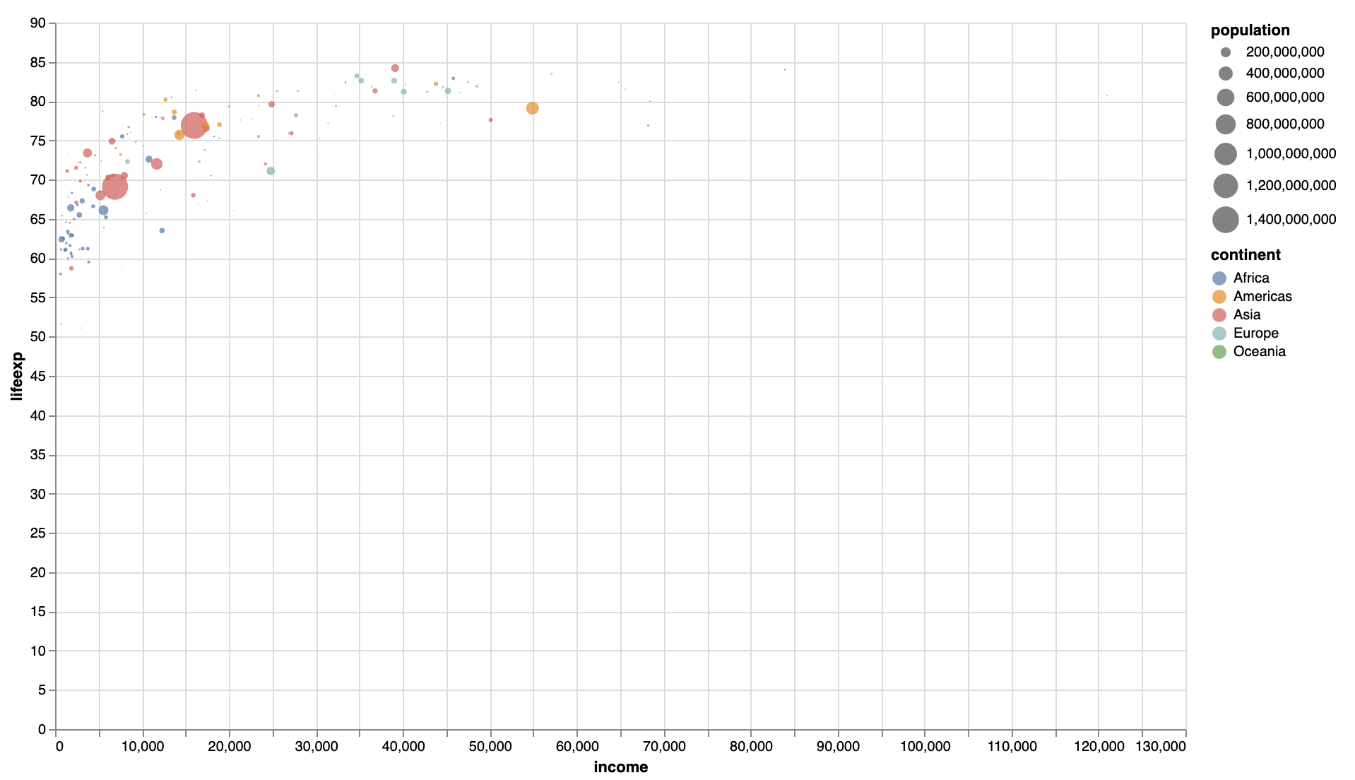 A bubble chart with coloured and sized circles, with a legend for each