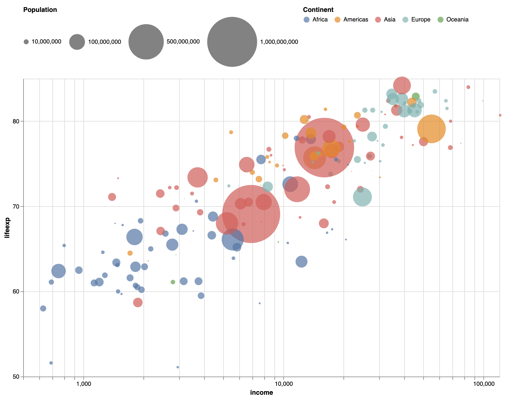 The same bubble plot as above, but with bigger bubbles and with the legend on top instead of to the right