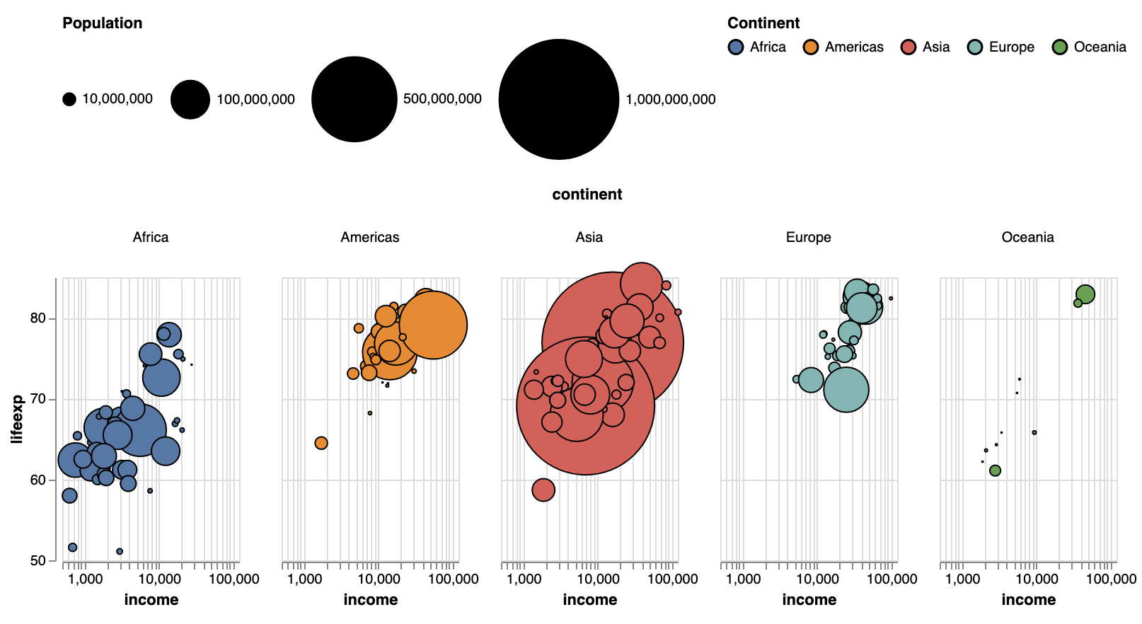 5 small multiple bubble charts, one for each continent