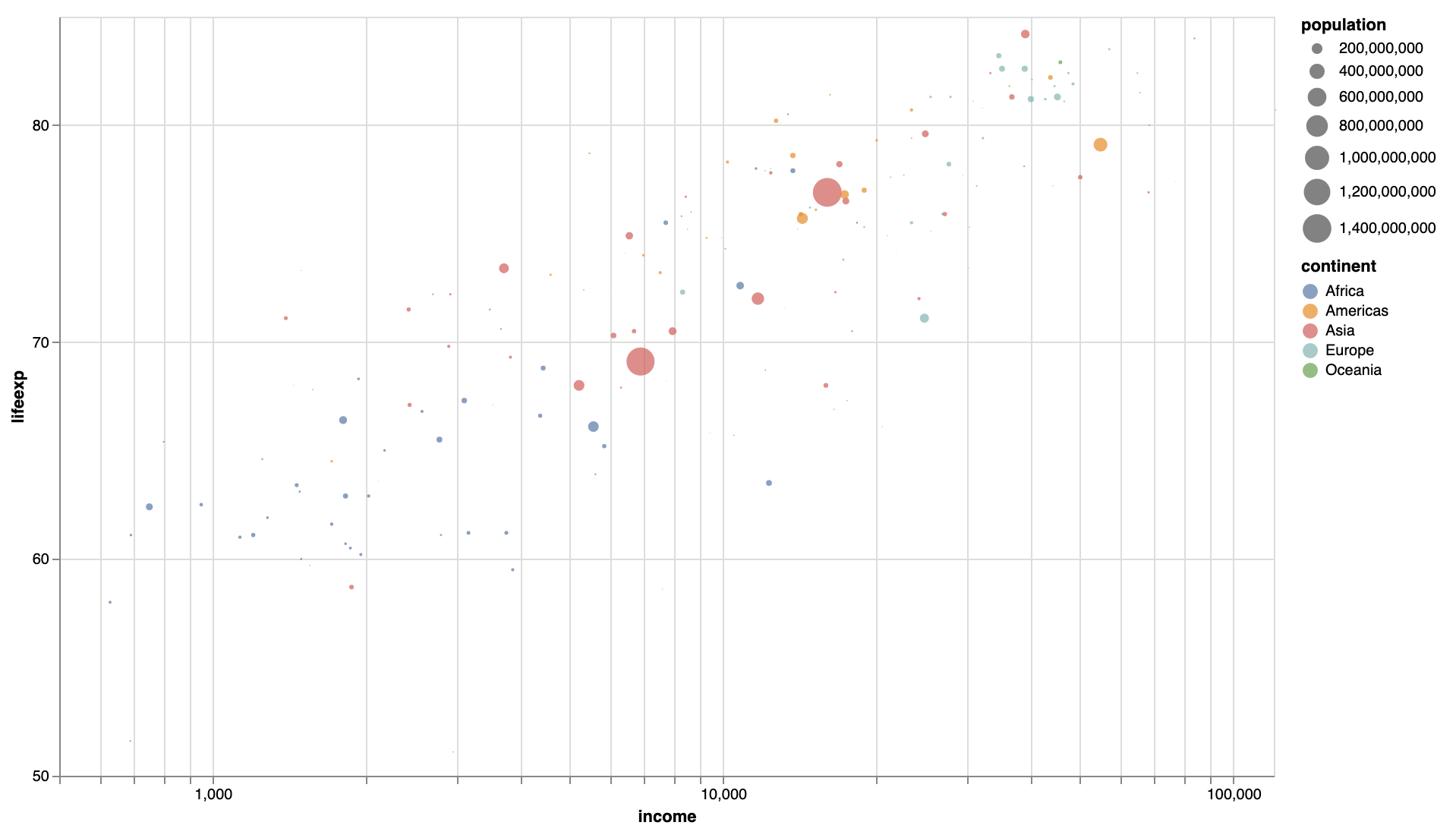 The same bubble chart as above, but with a logarithmic x axis