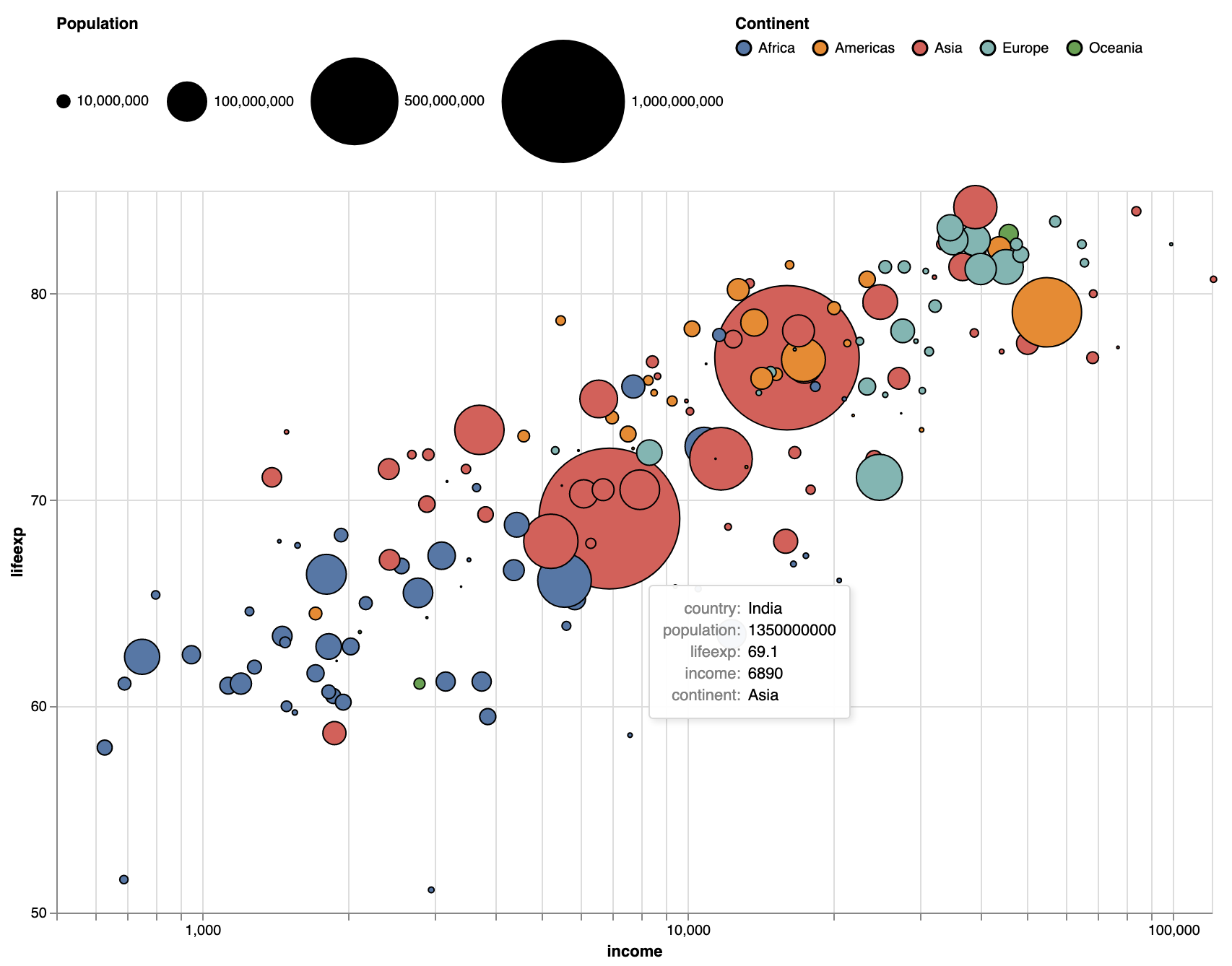 The bubble chart revealing the data for India in a tooltip