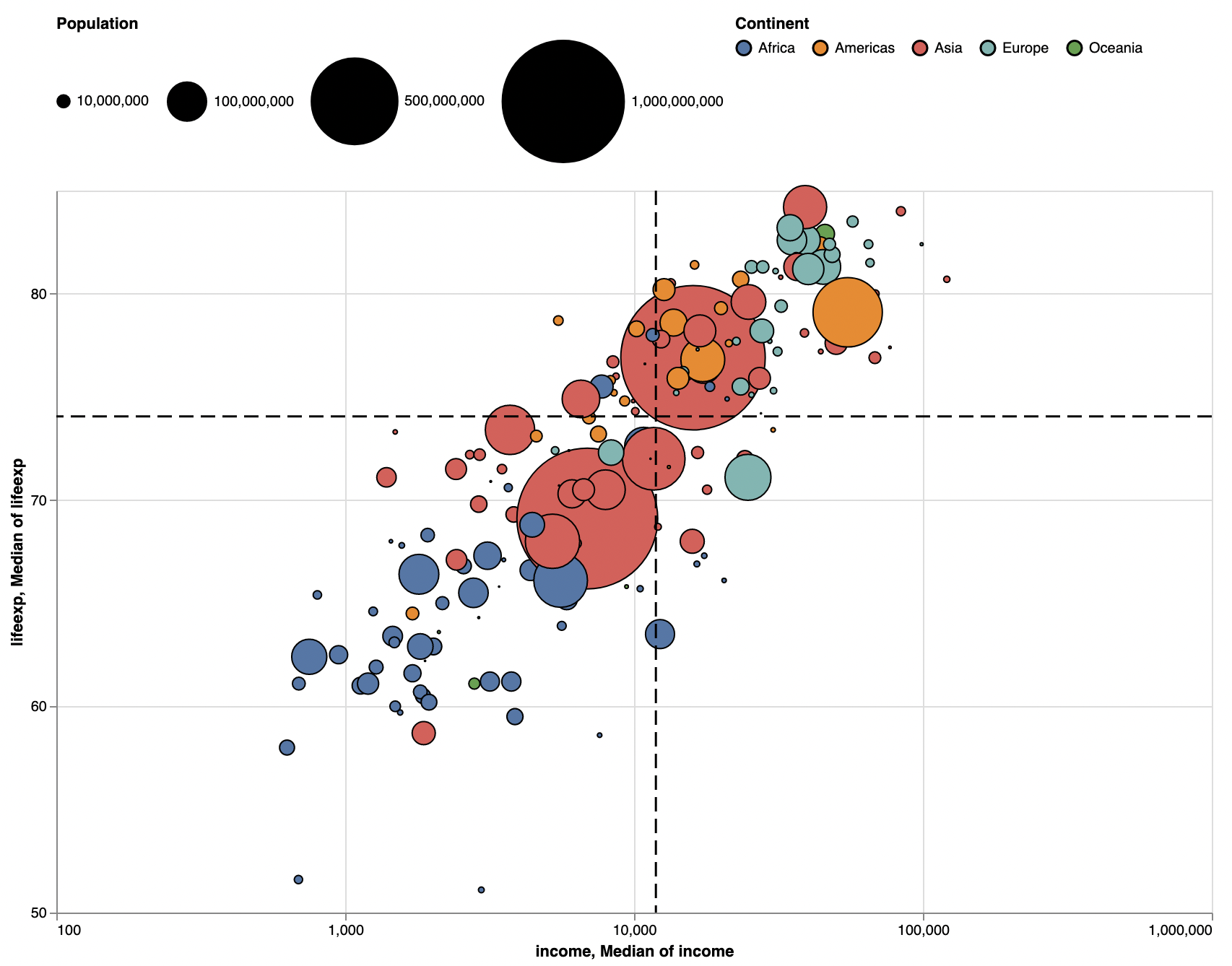 The same bubble chart as above, but with dashed black lines indicating the medians for life expectancy and for income