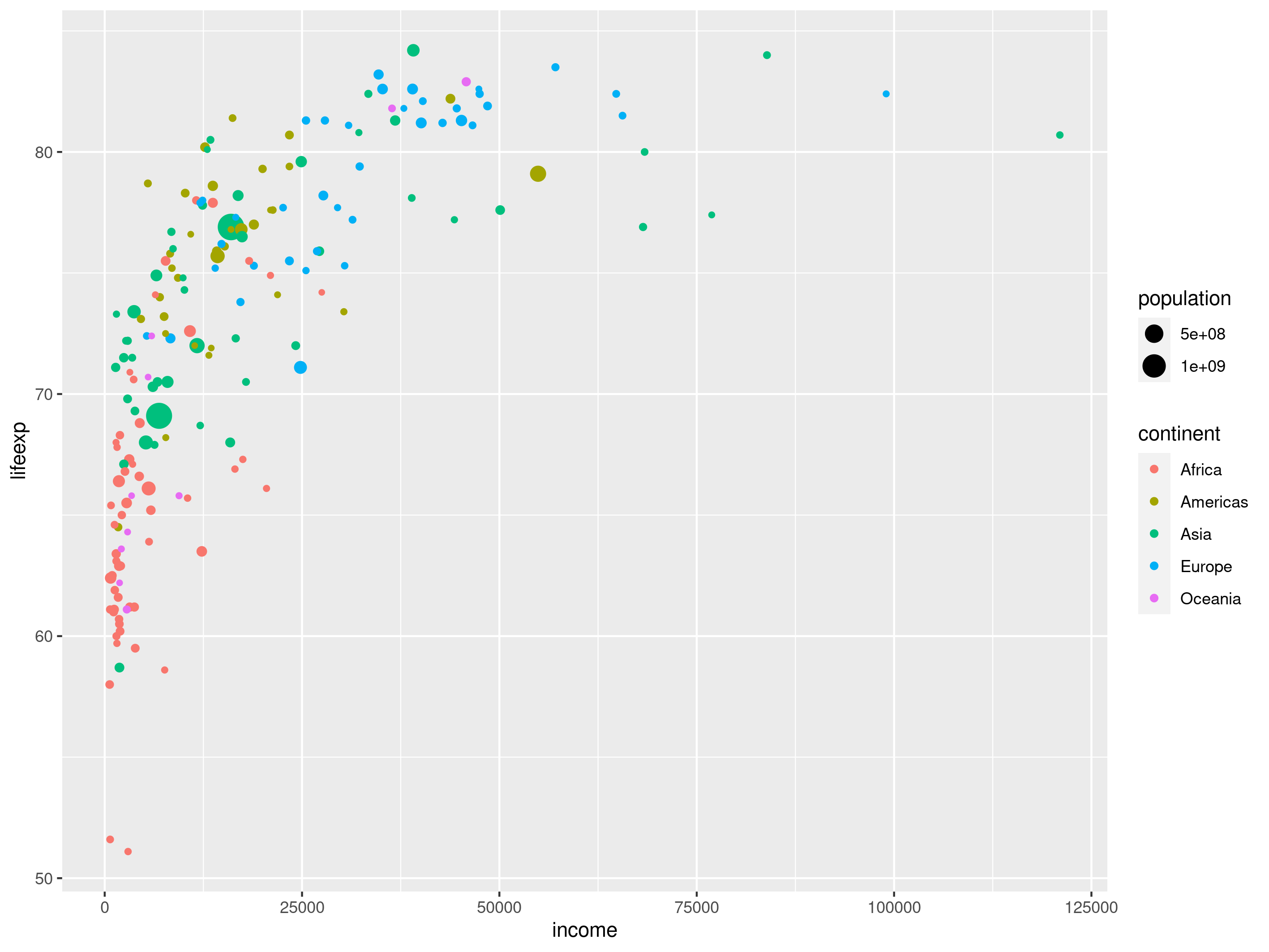 The same scatter plot as above, but with coloured dots of different sizes