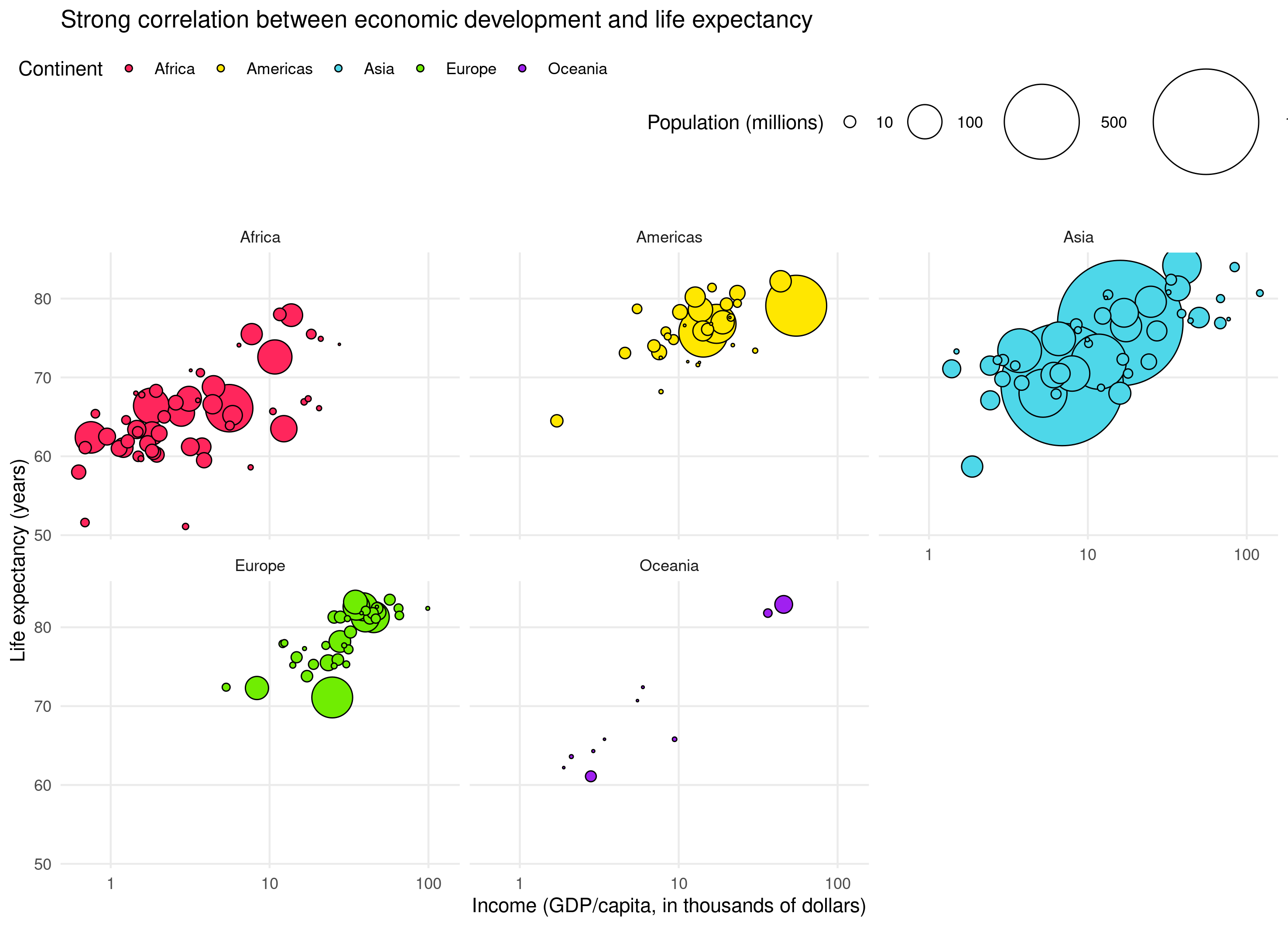 Small multiple bubble charts, with a small chart for each of the continents