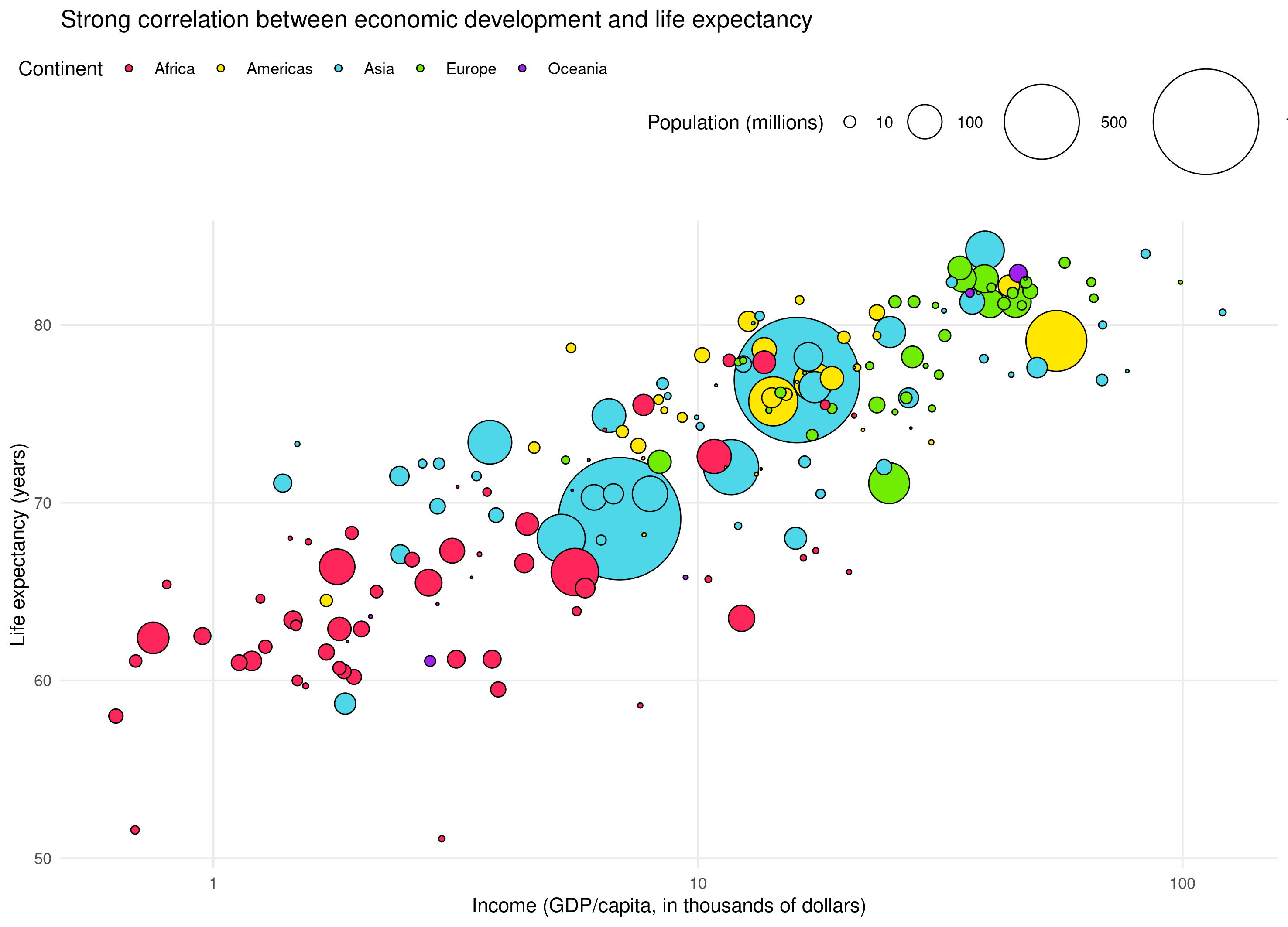 The same plot as above, but now with the axis titles being 'Life expectancy (years)' and 'Income (GDP/capita, in thousands of dollars)'