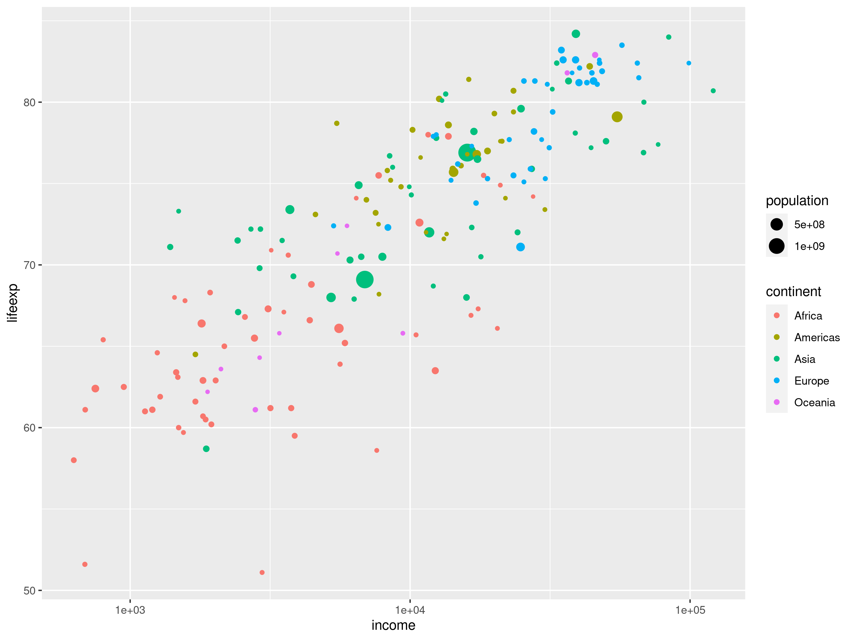 The same scatter plot as above, but with a logarithmic x scale