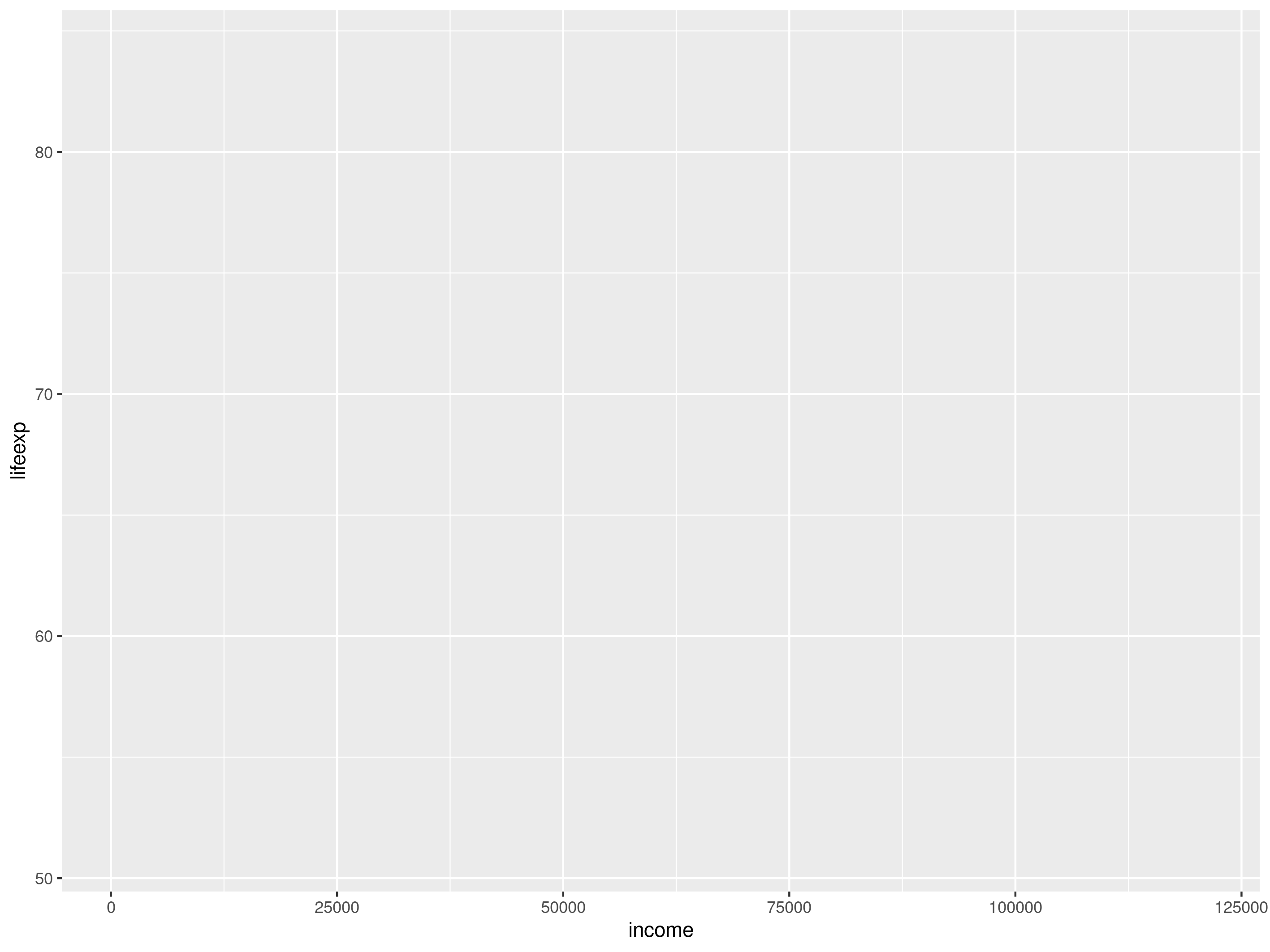 A chart canvas with the variable lifeexp on the y axis and the variable income on the x axis, but without any data shown