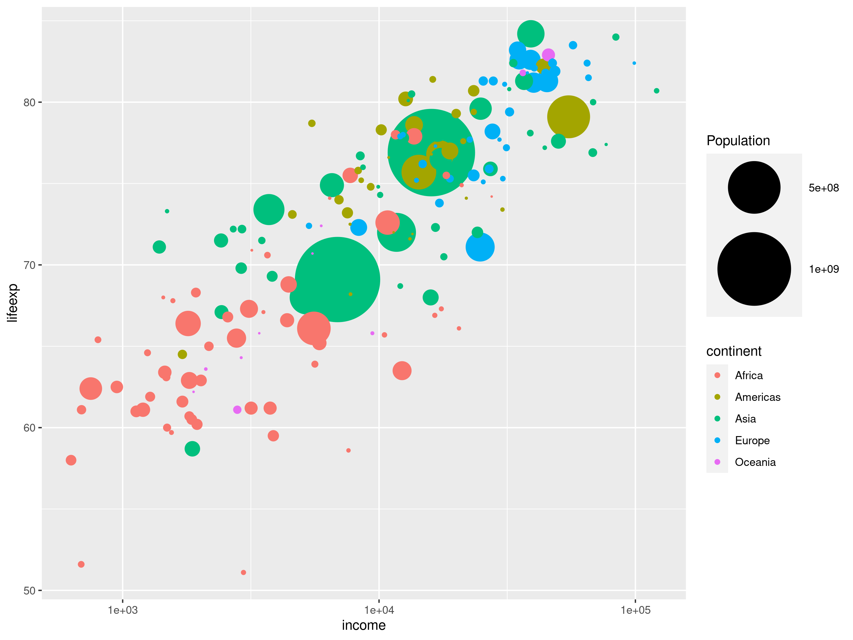 The same plot as above, but with bigger bubbles