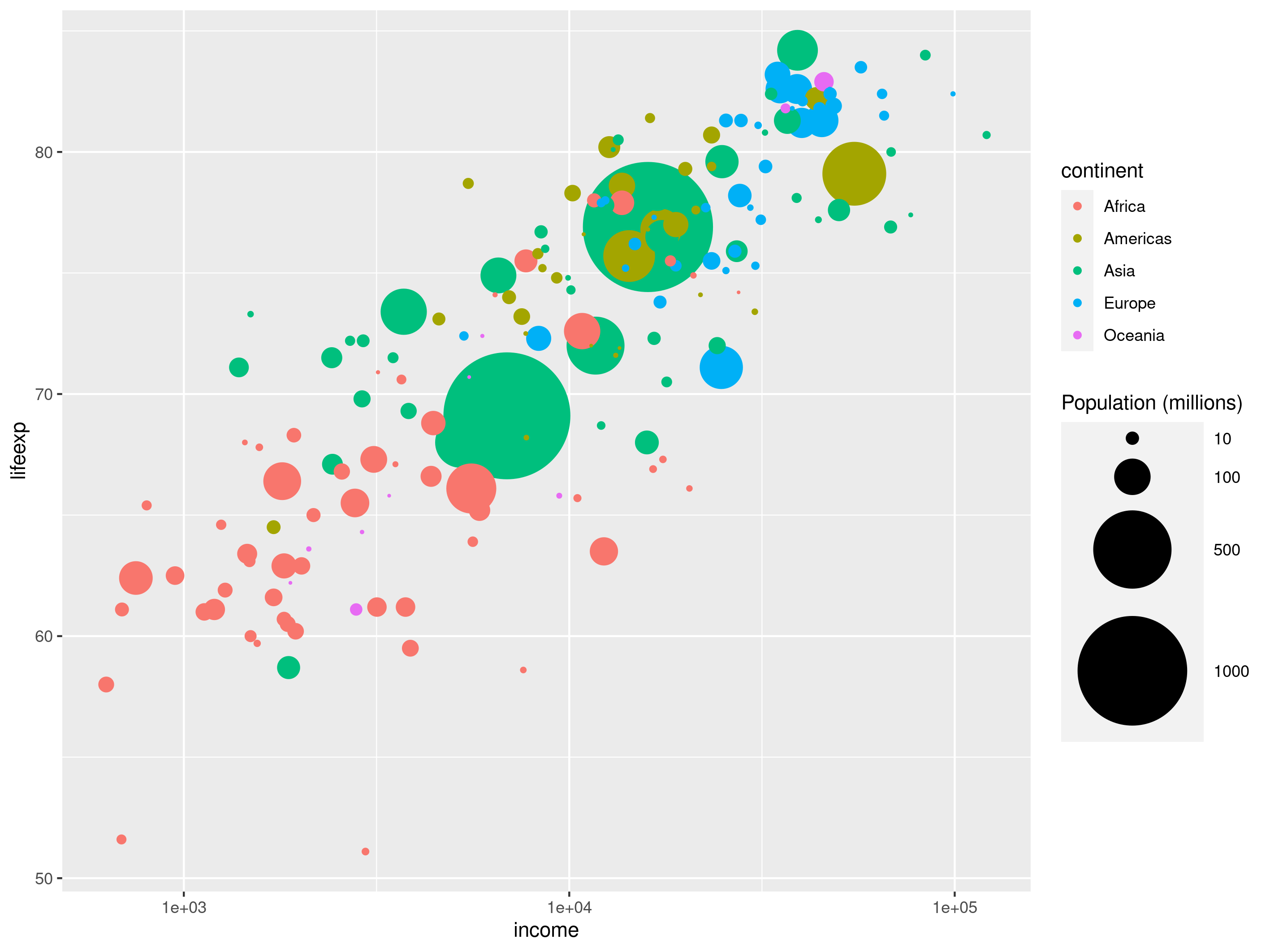 The same plot as above, but the legend for the size of the bubbles now has the title 'Population (millions)', and it shows bubble sizes for 10, 100, 500 and 1000