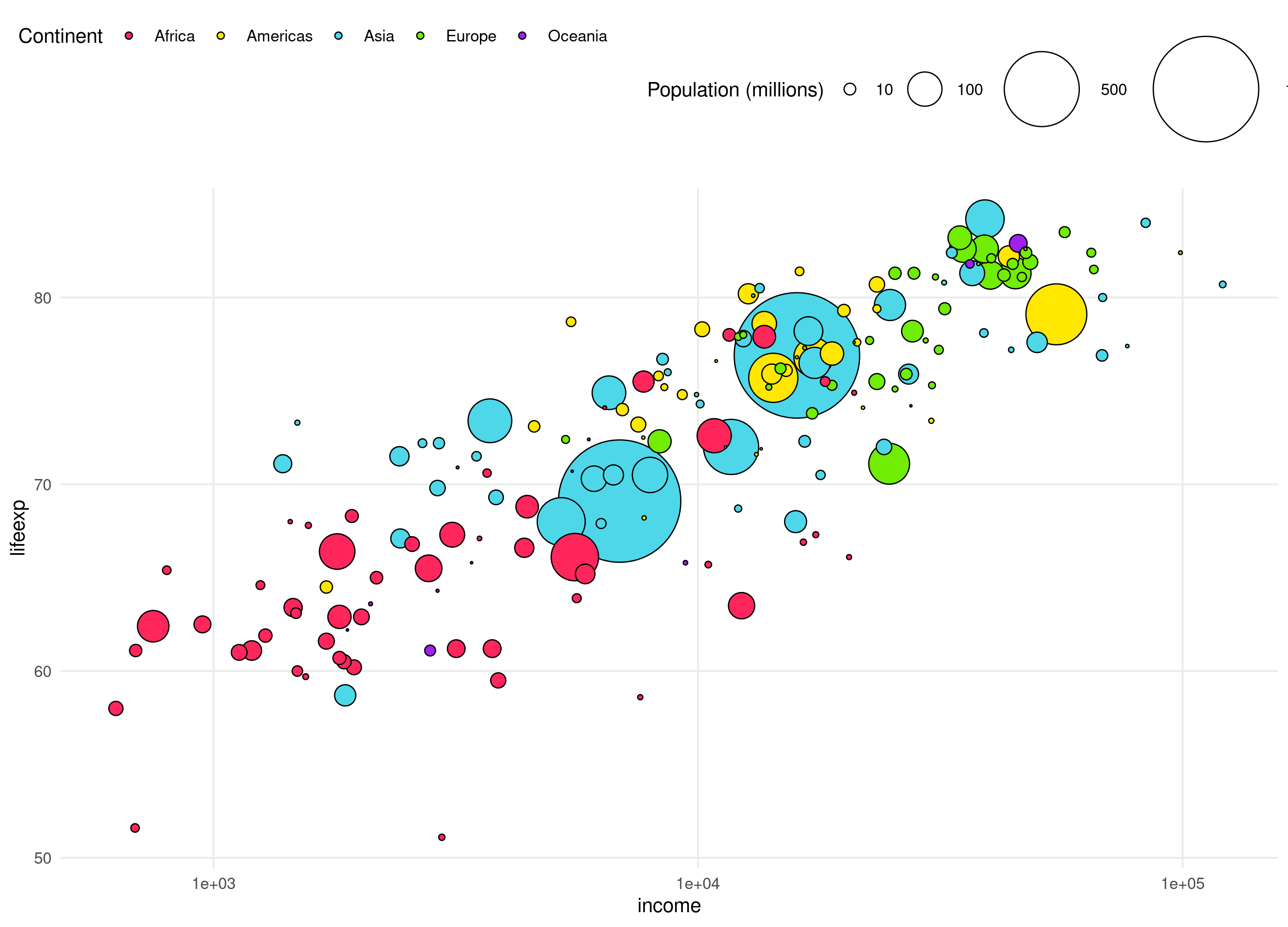 The same plot as above, but with the legend on top instead of to the right