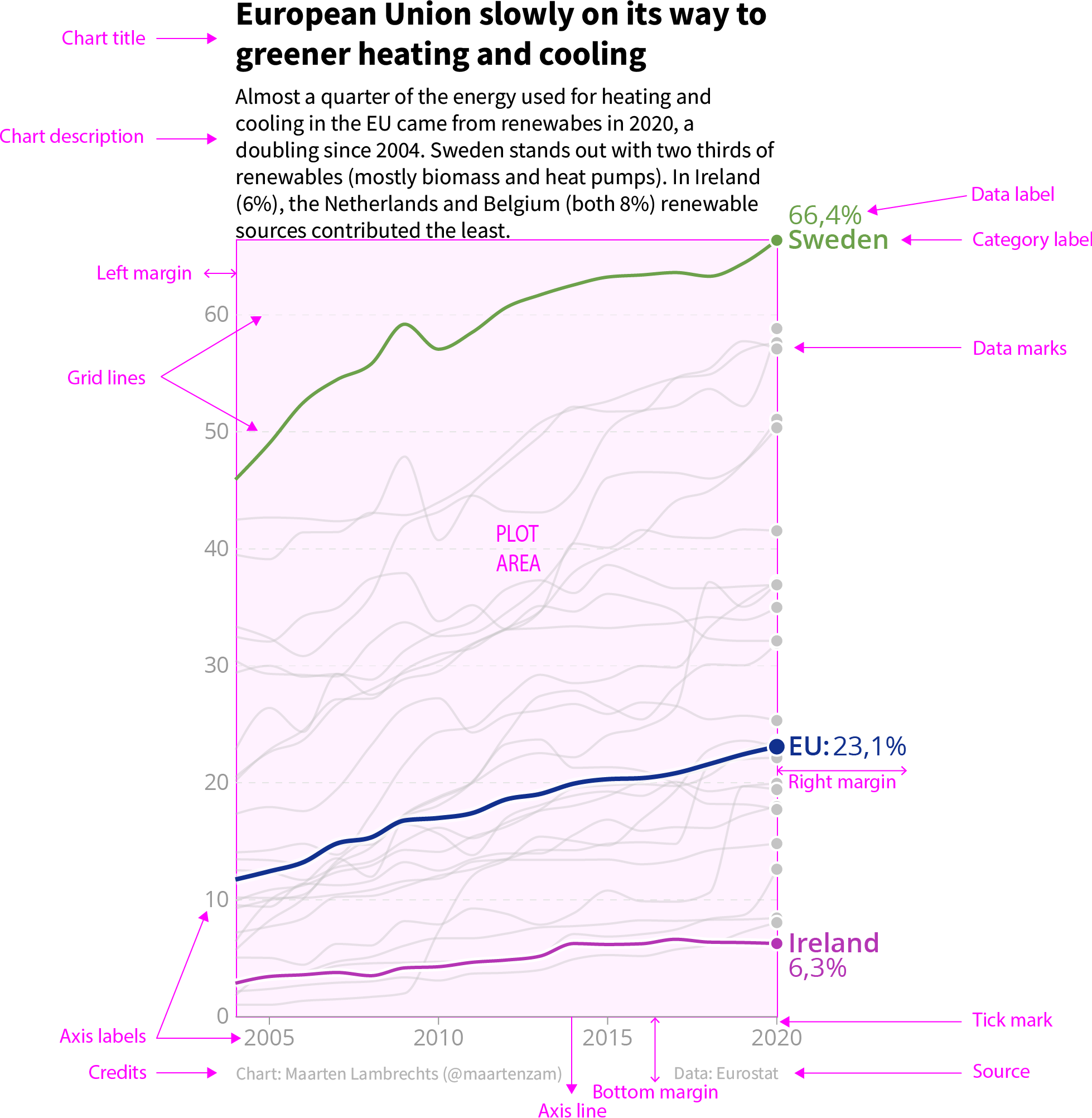 The same chart as above, but with annotations indicating all the elements of the anatomy of a chart