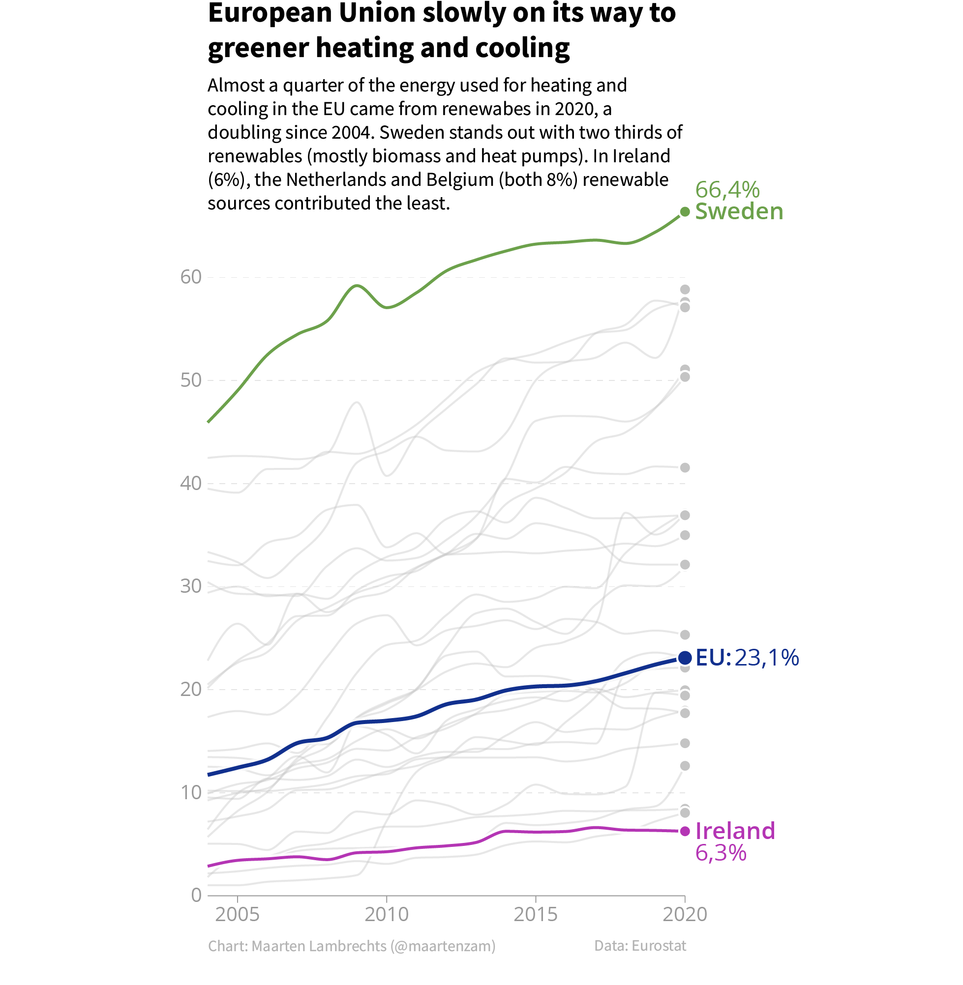 A line chart titled 'European Union slowly on its way to greener heating and cooling'. The chart has a line for each EU member state, and the lines representing Sweden, EU and Ireland are highlighted with colour and labels